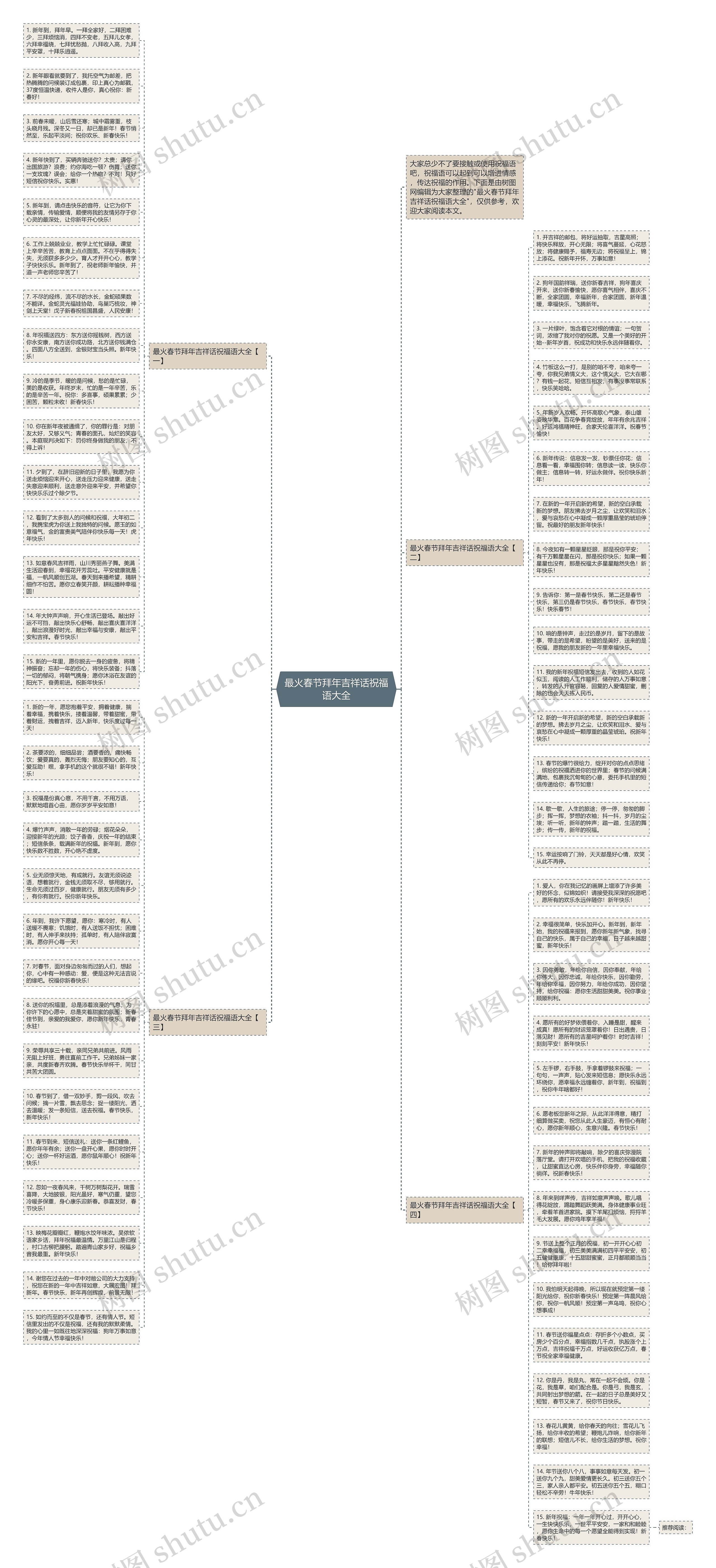 最火春节拜年吉祥话祝福语大全思维导图