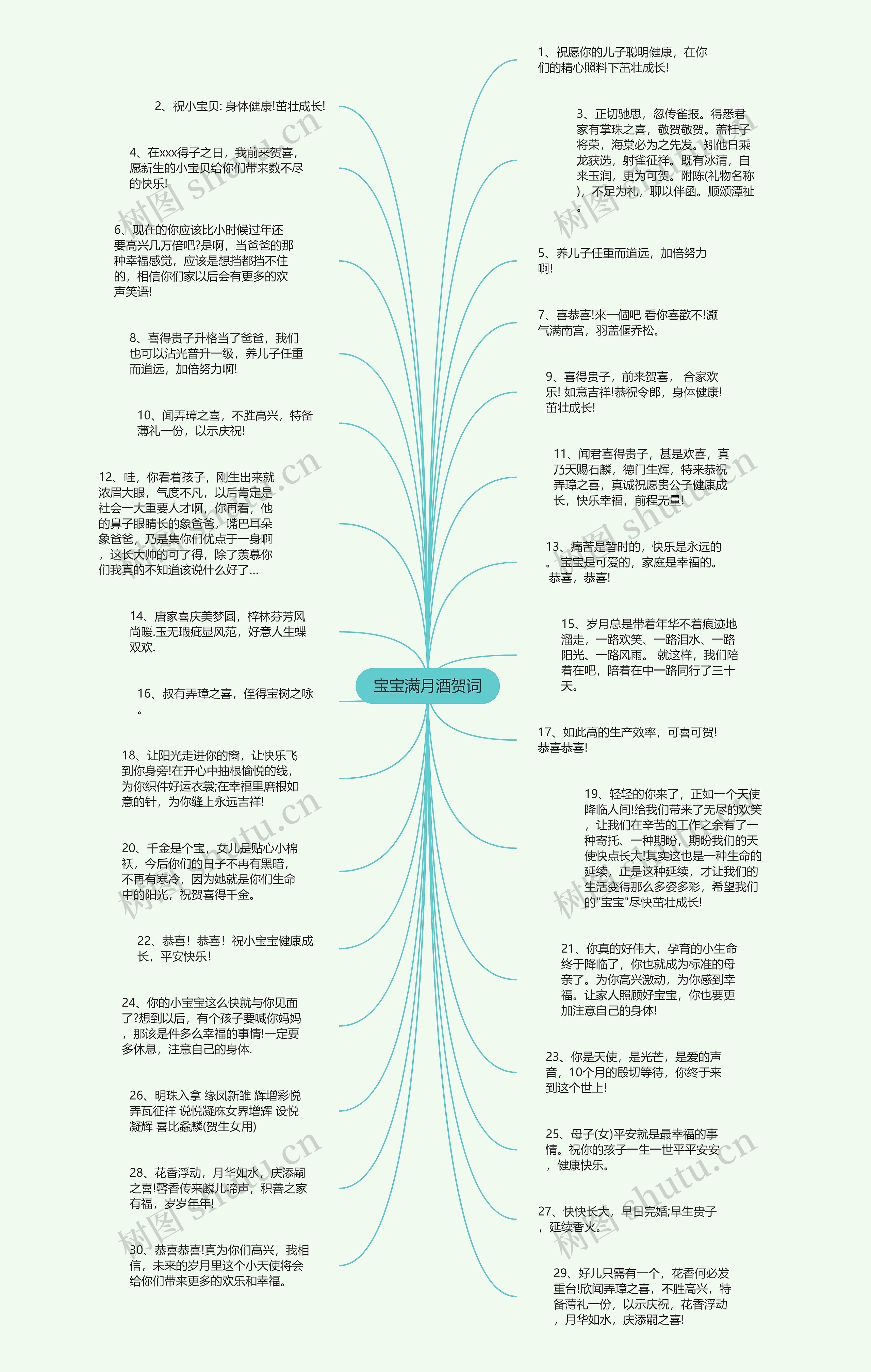 宝宝满月酒贺词思维导图