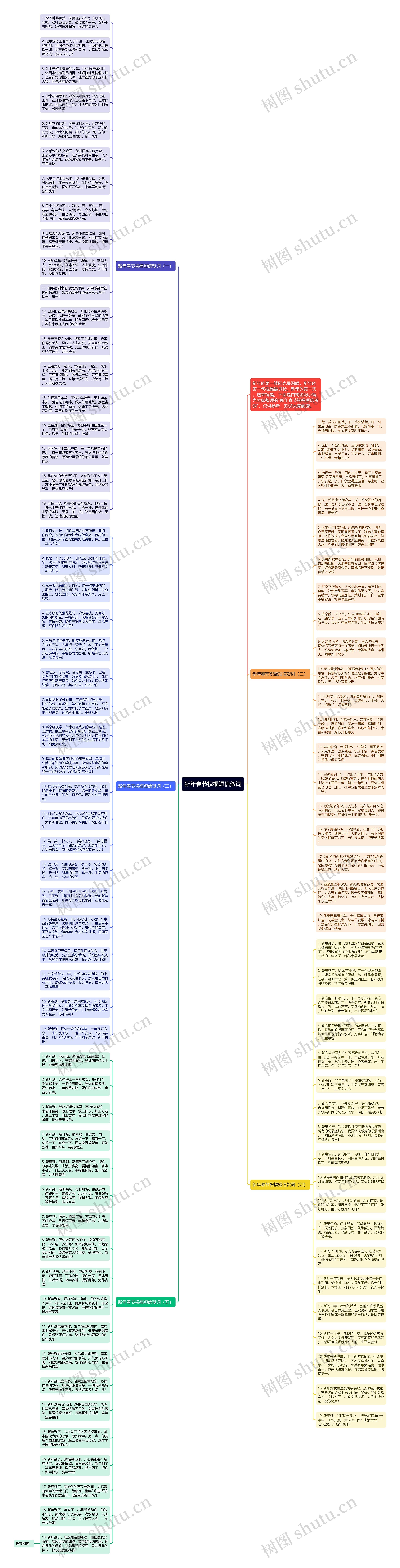 新年春节祝福短信贺词思维导图