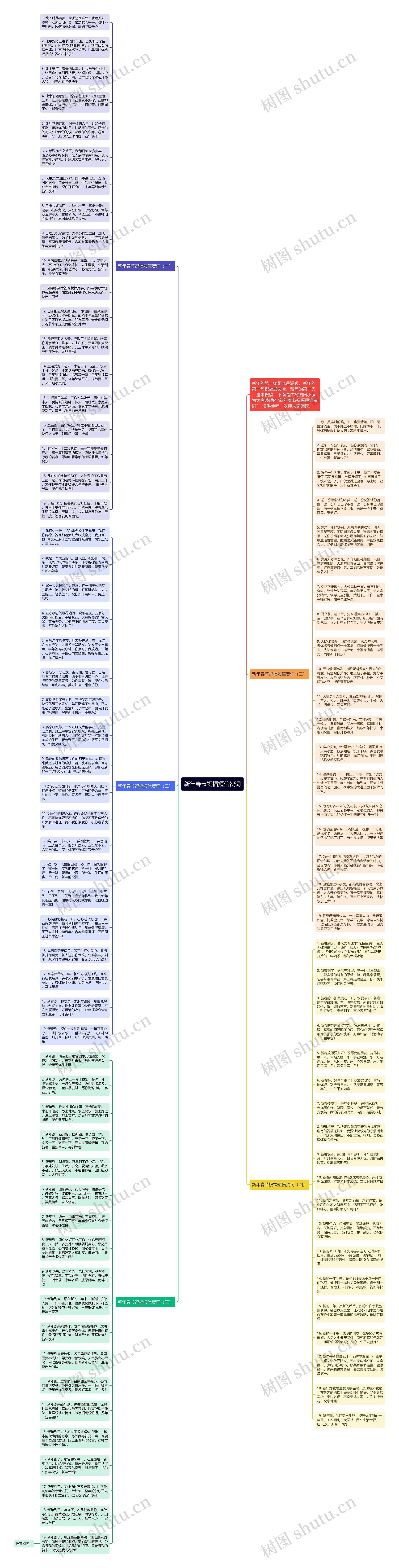 新年春节祝福短信贺词思维导图高清图 新年春节祝福短信贺词思维导图