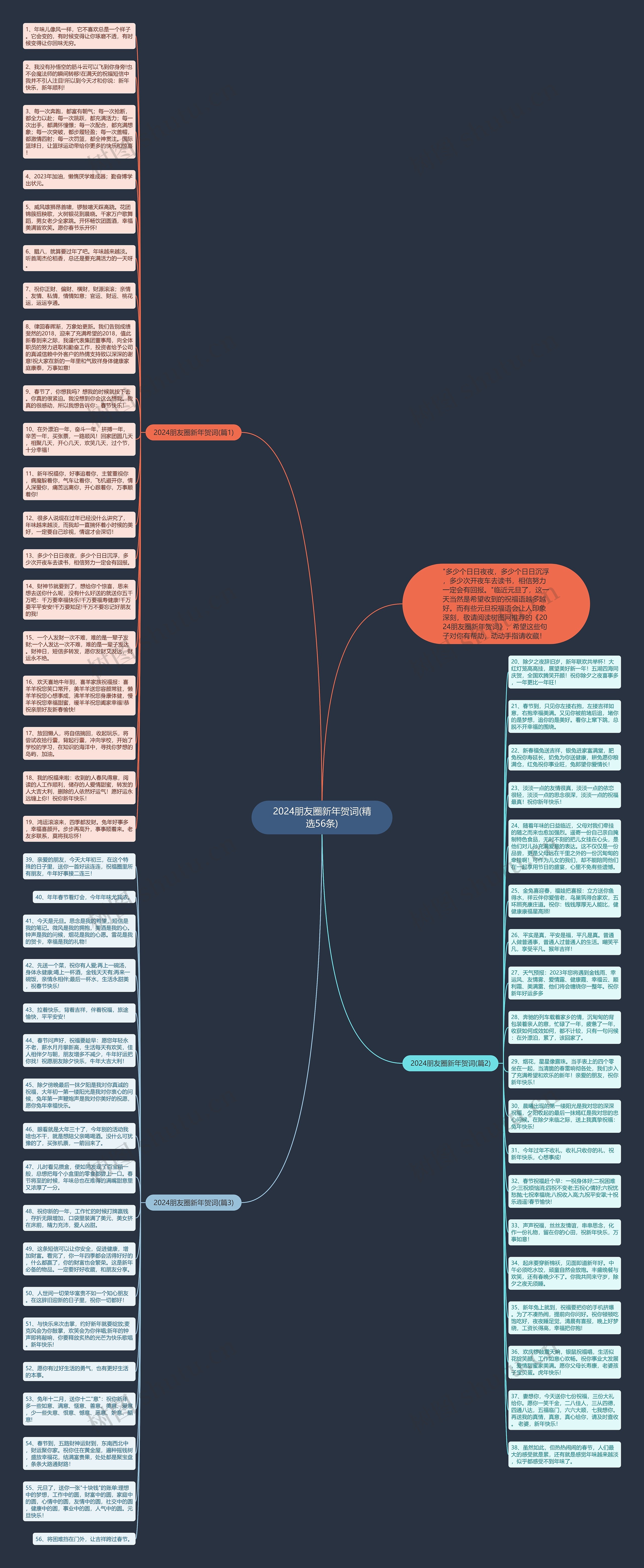 2024朋友圈新年贺词(精选56条)思维导图