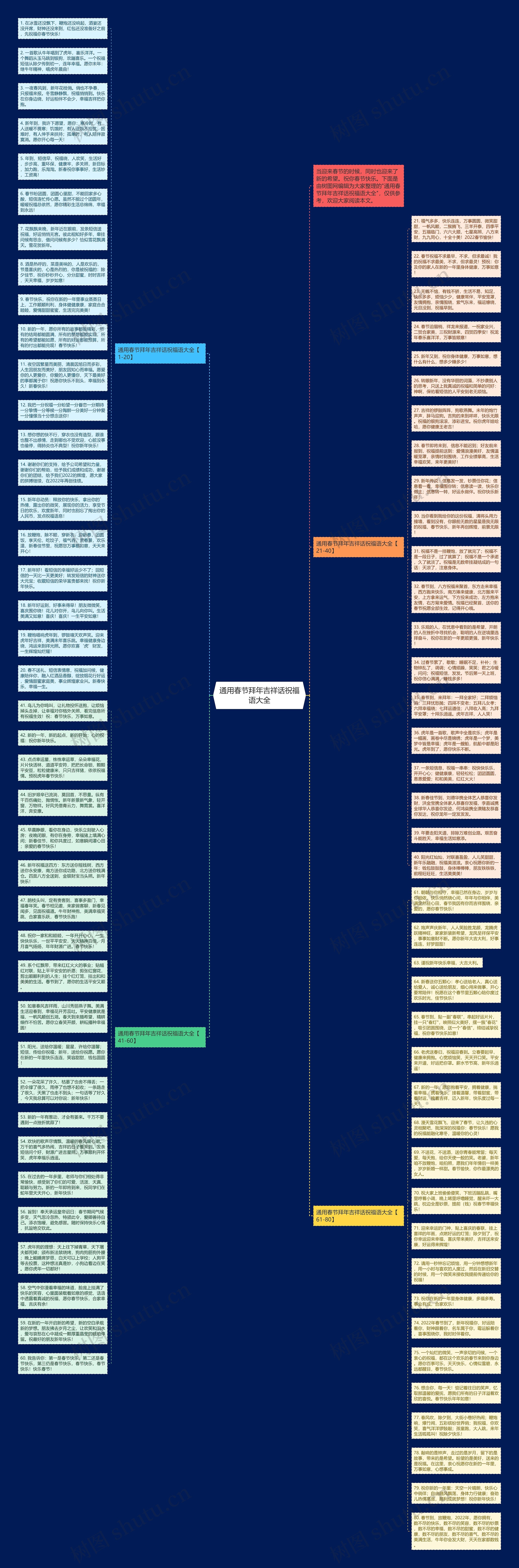 通用春节拜年吉祥话祝福语大全思维导图