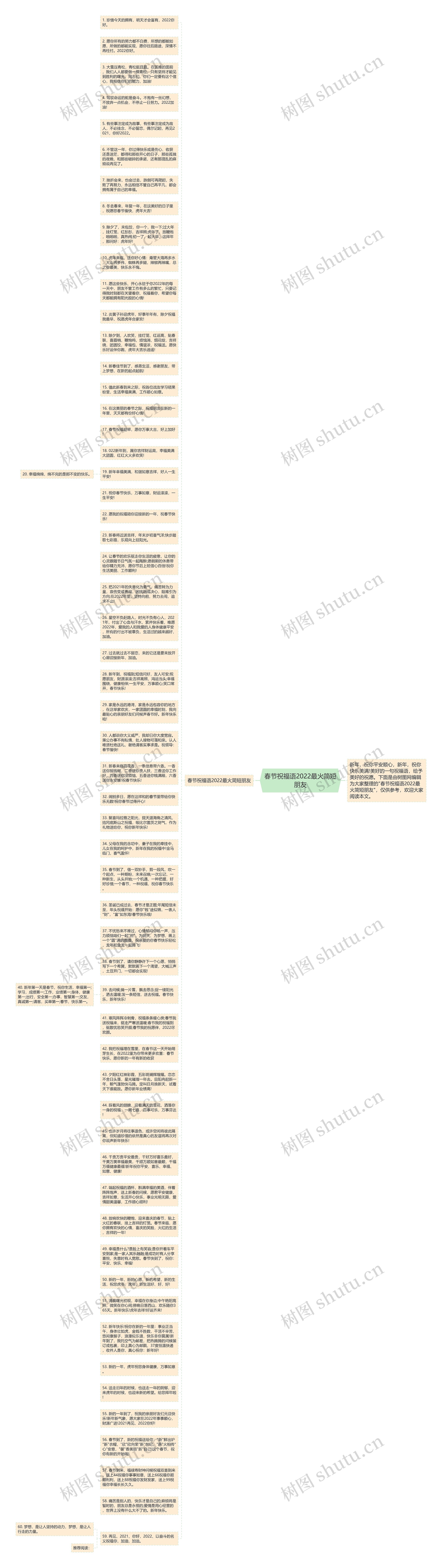 春节祝福语2022最火简短朋友思维导图