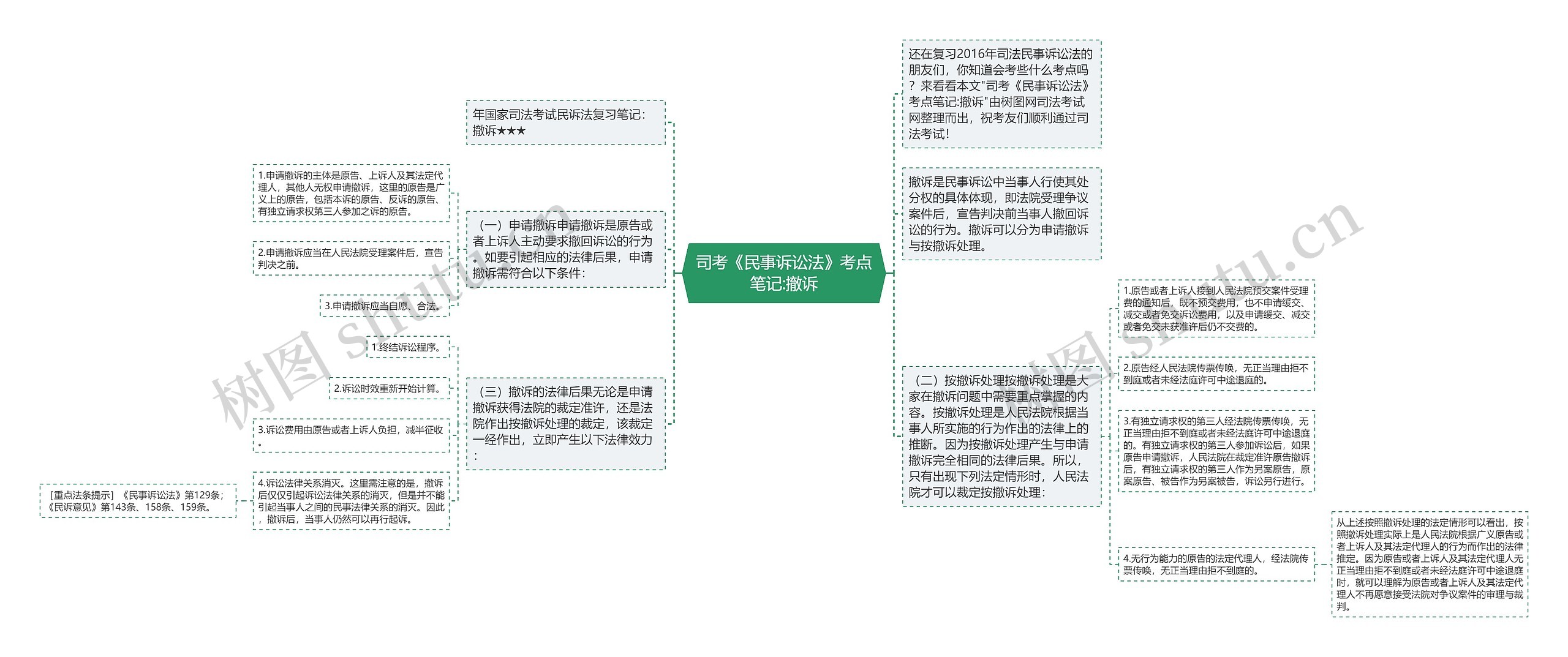 司考《民事诉讼法》考点笔记:撤诉