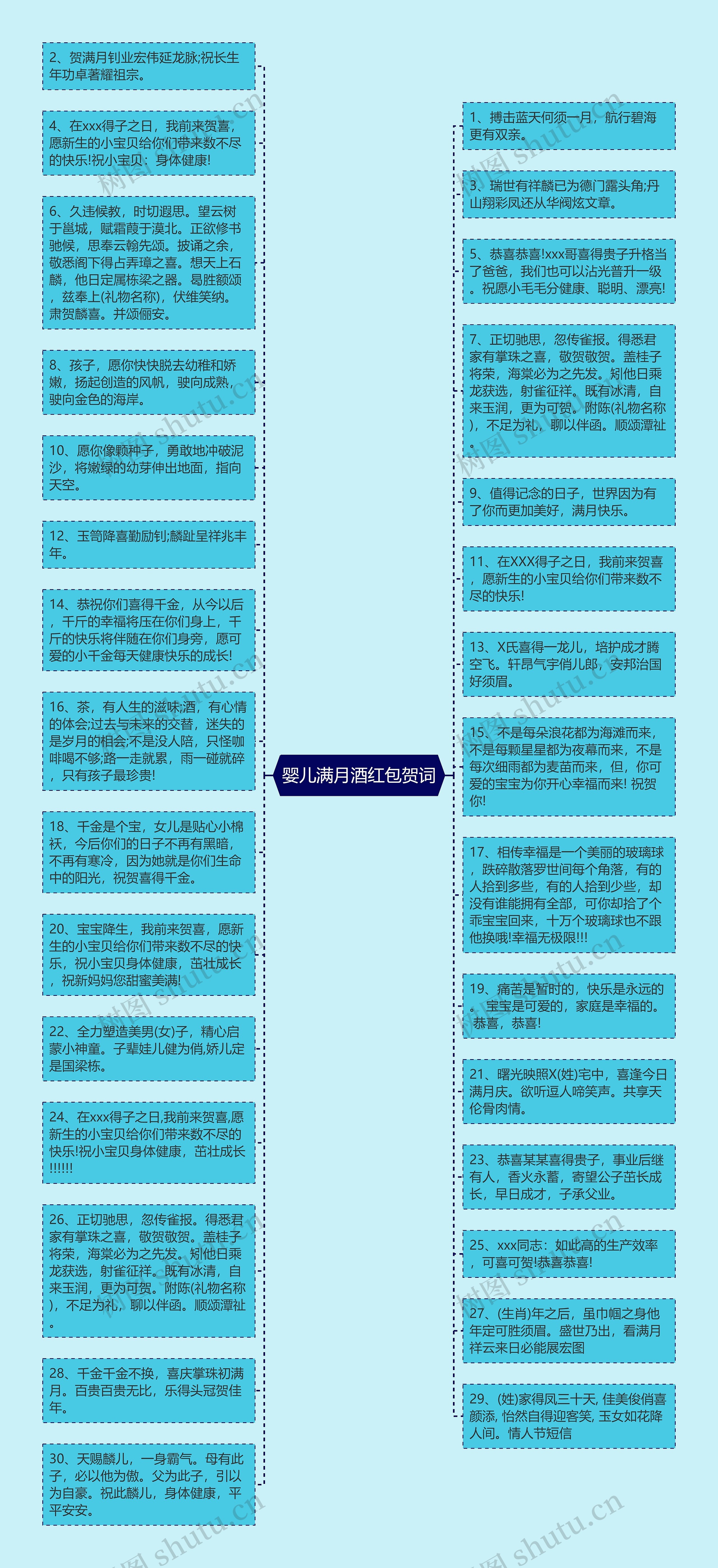 婴儿满月酒红包贺词思维导图