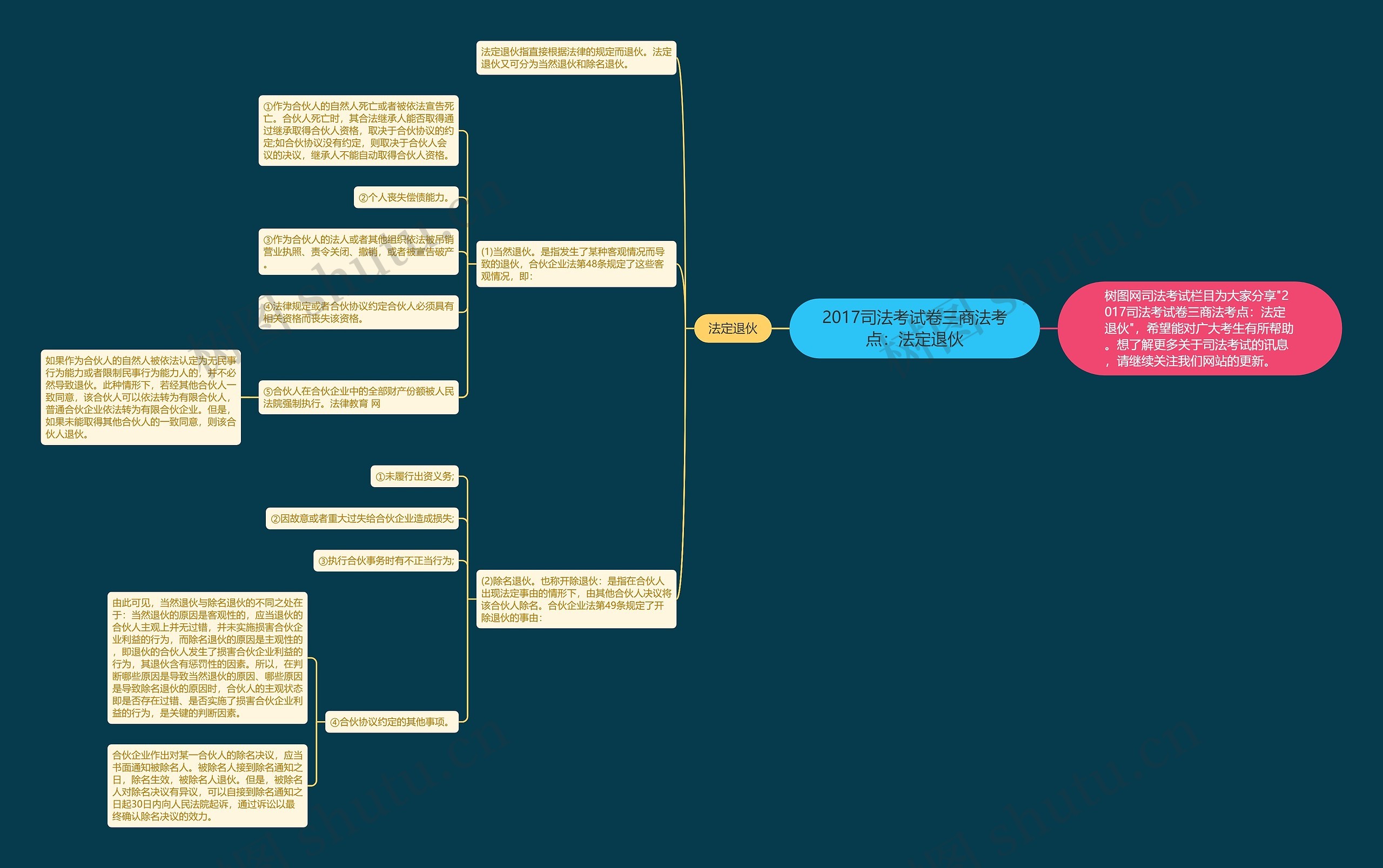 2017司法考试卷三商法考点:法定退伙思维导图
