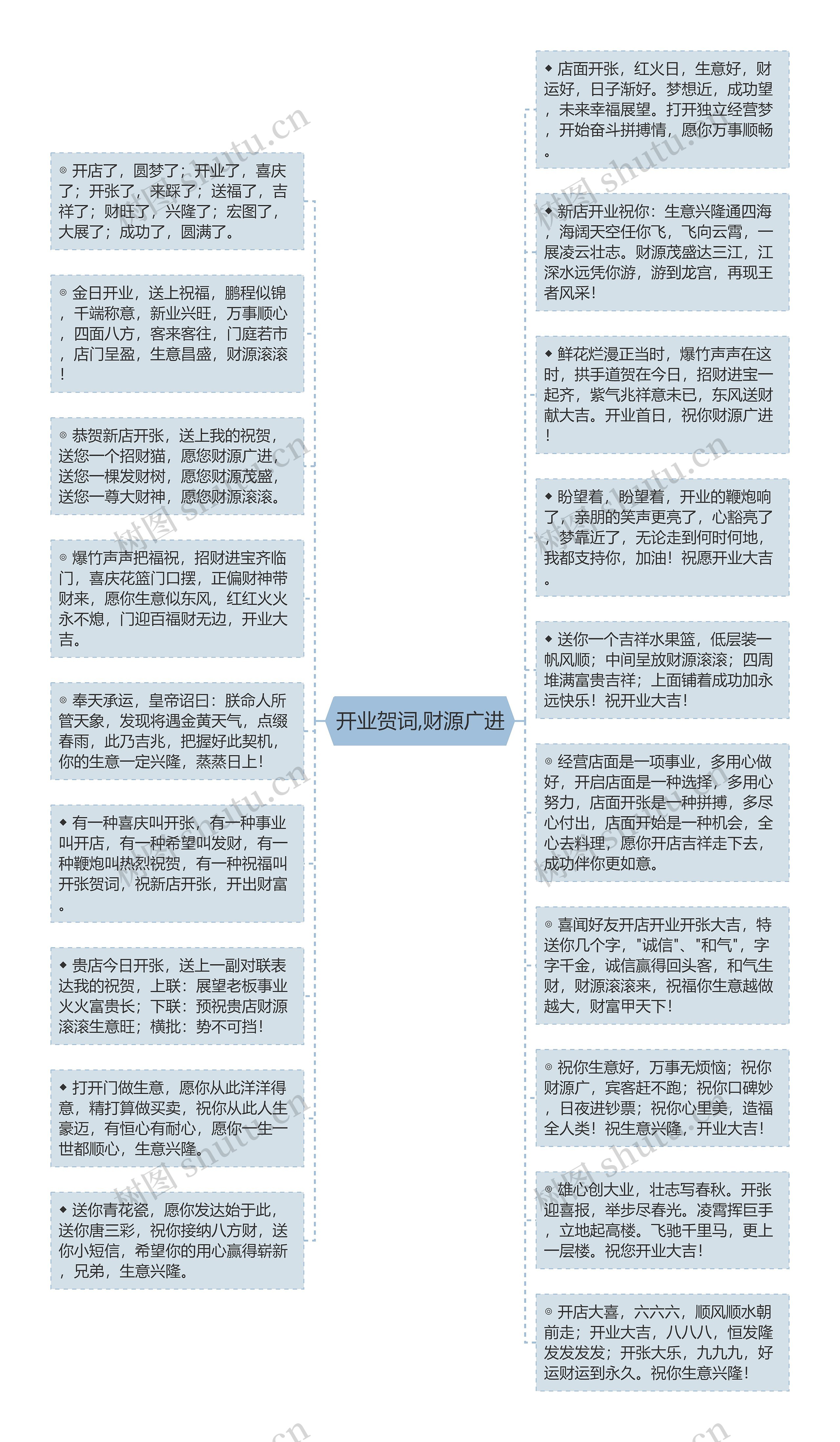 开业贺词,财源广进思维导图