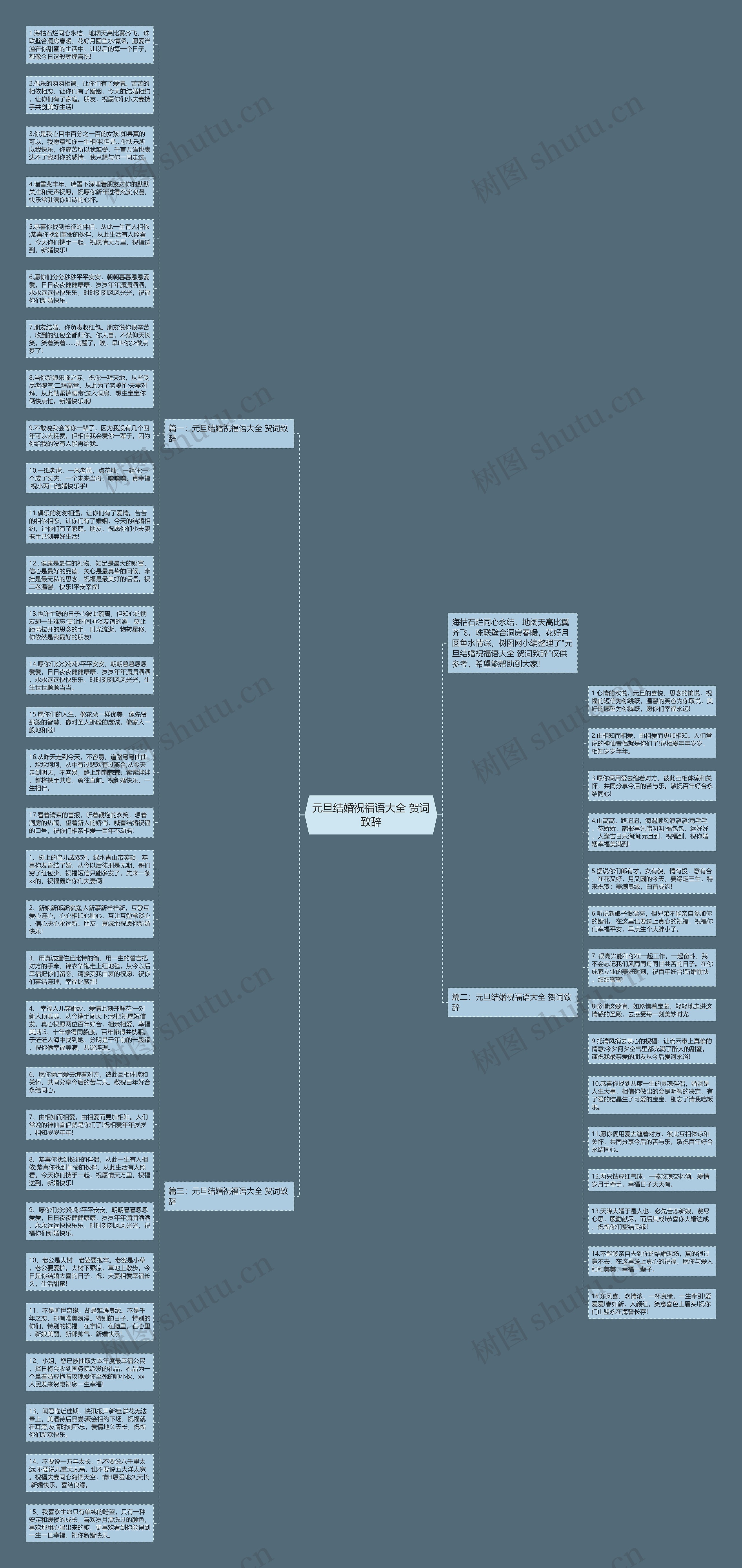 元旦结婚祝福语大全 贺词致辞思维导图
