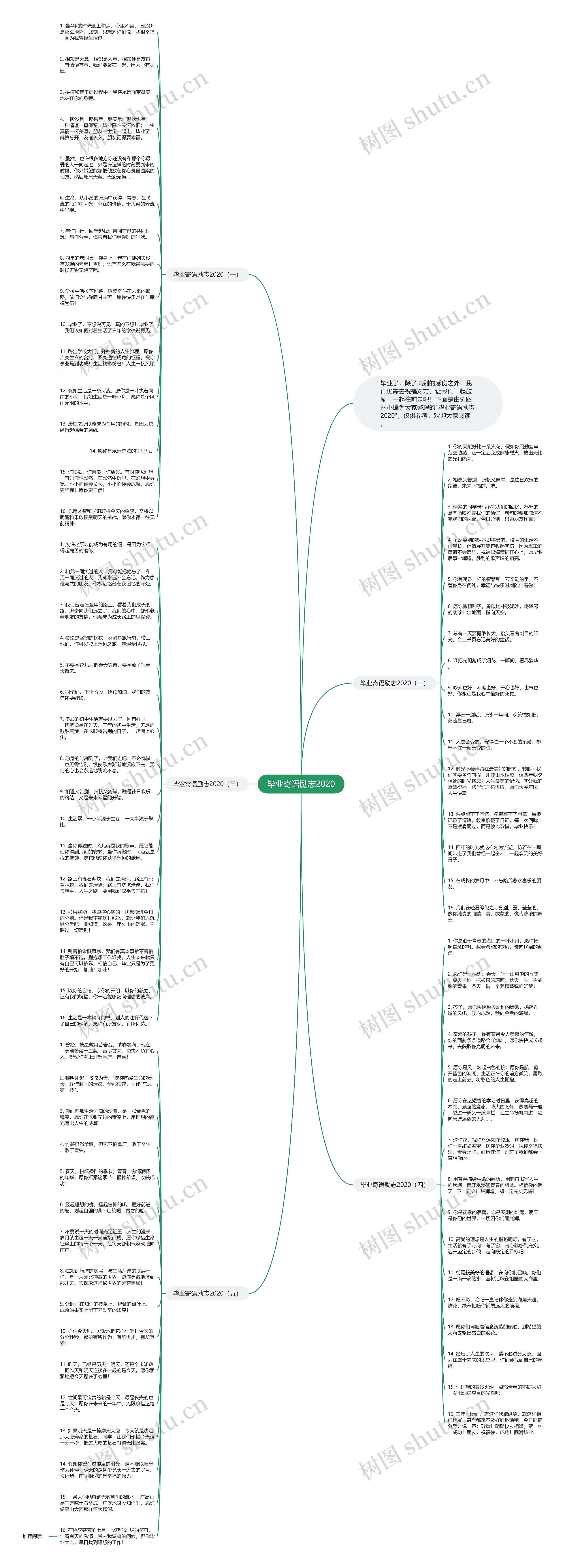 毕业寄语励志2020思维导图