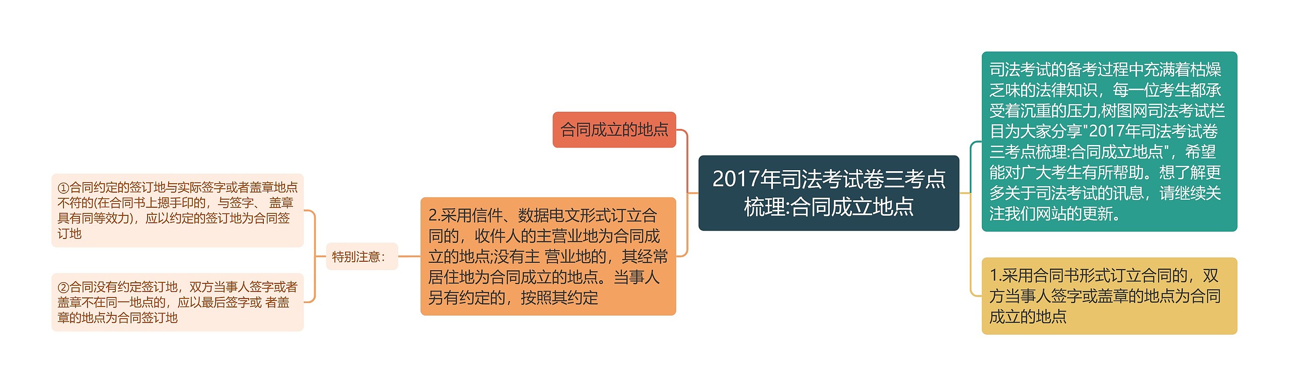 2017年司法考试卷三考点梳理:合同成立地点思维导图