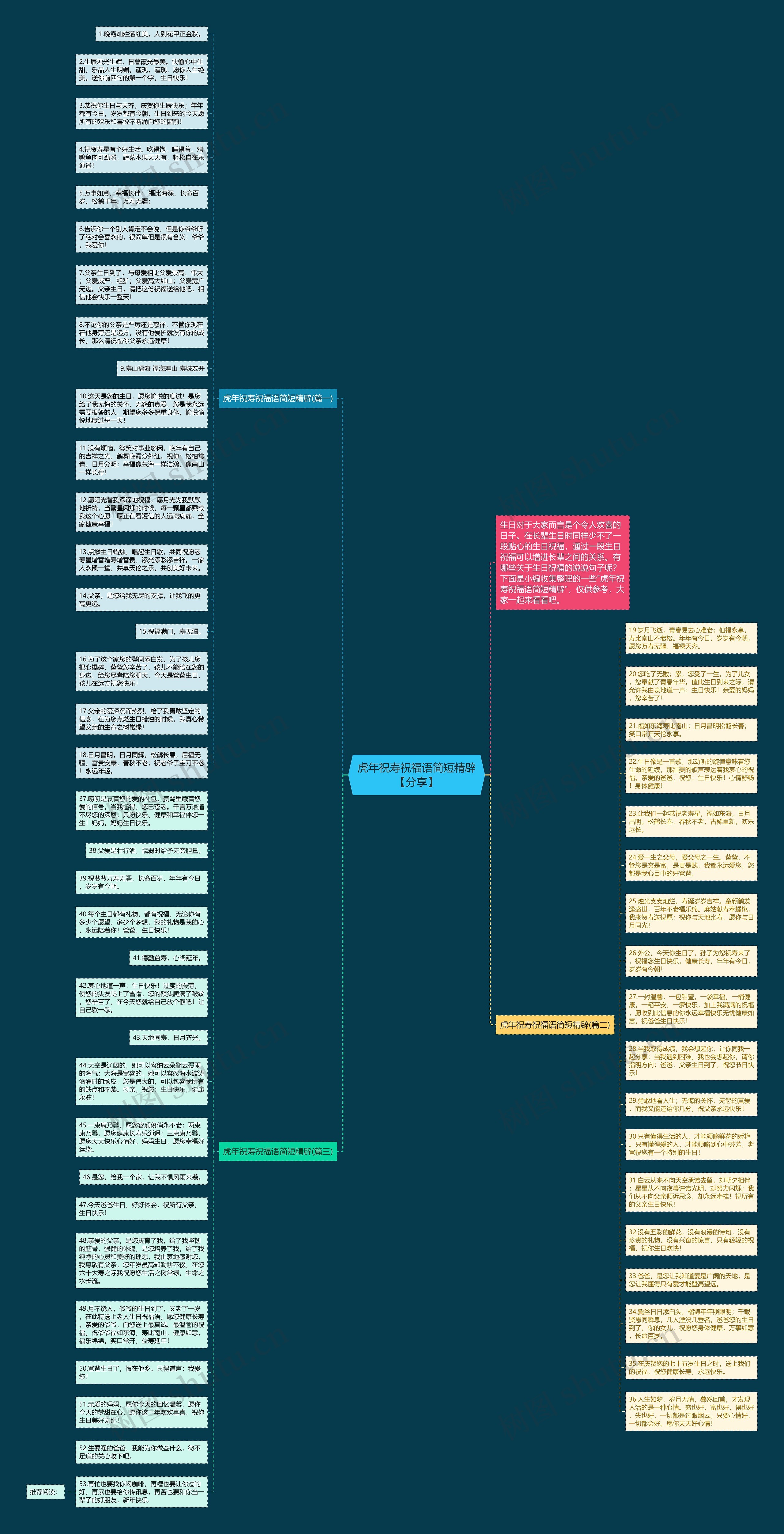 虎年祝寿祝福语简短精辟【分享】思维导图