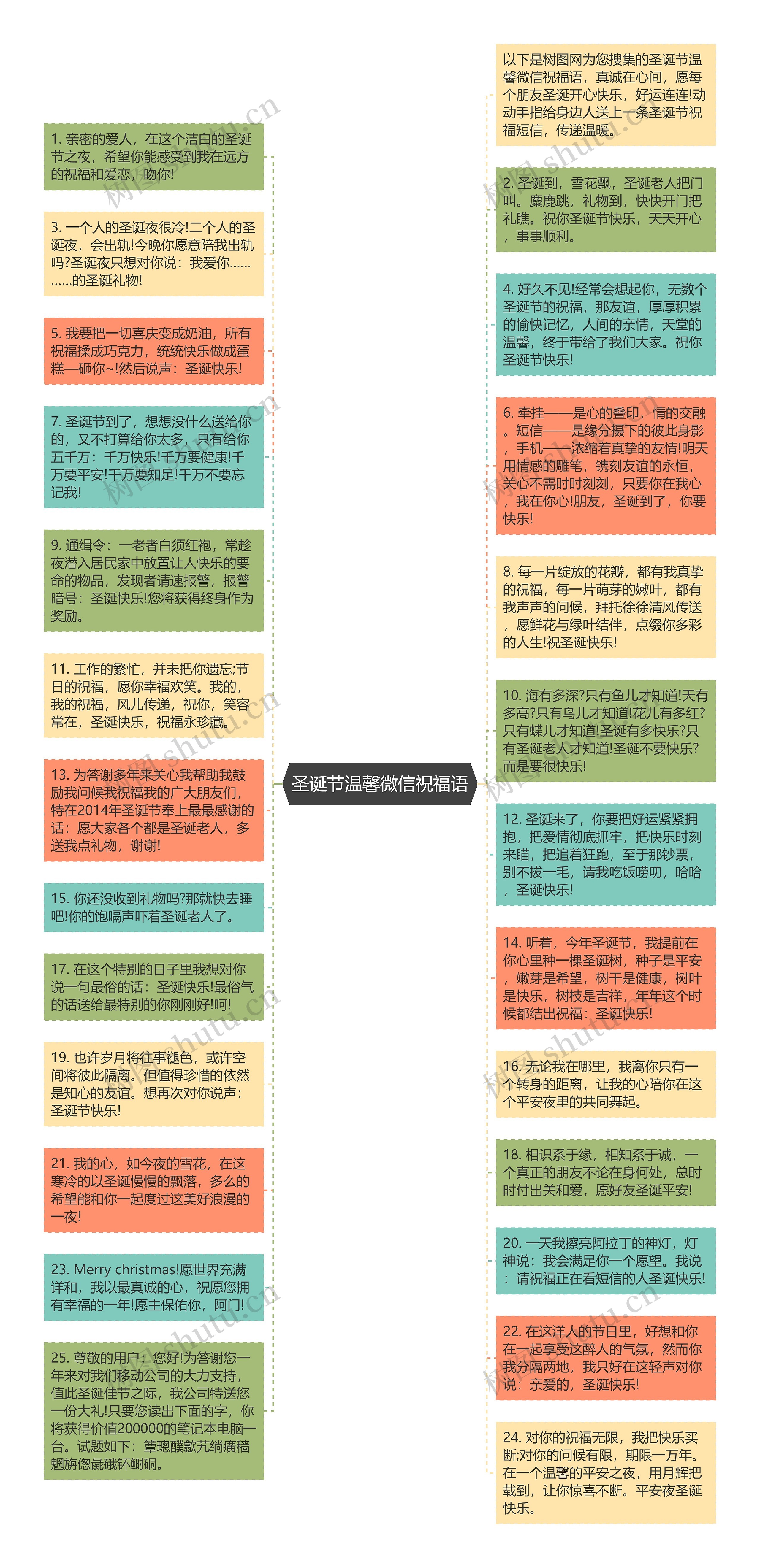 圣诞节温馨微信祝福语思维导图