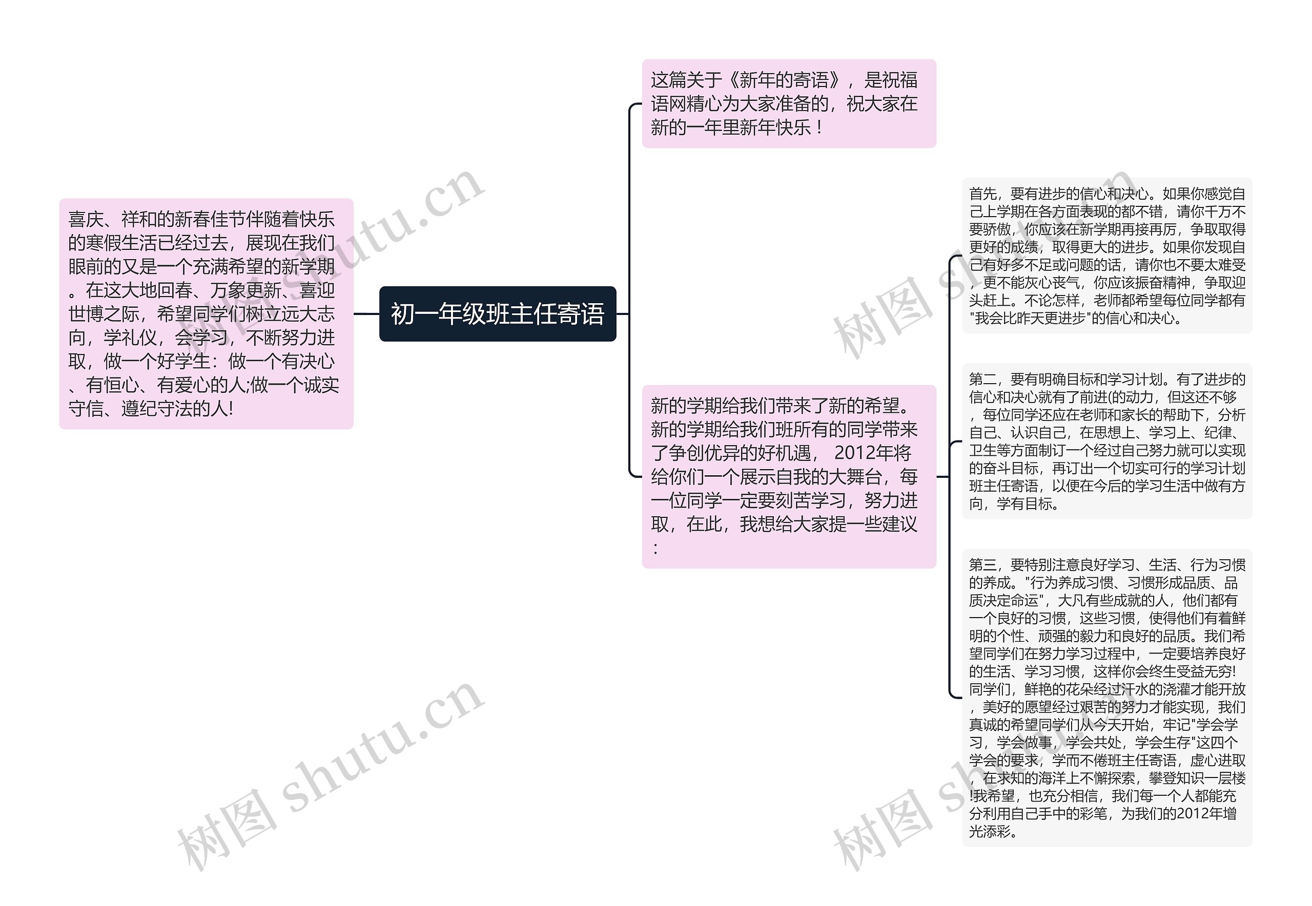 初一年级班主任寄语思维导图