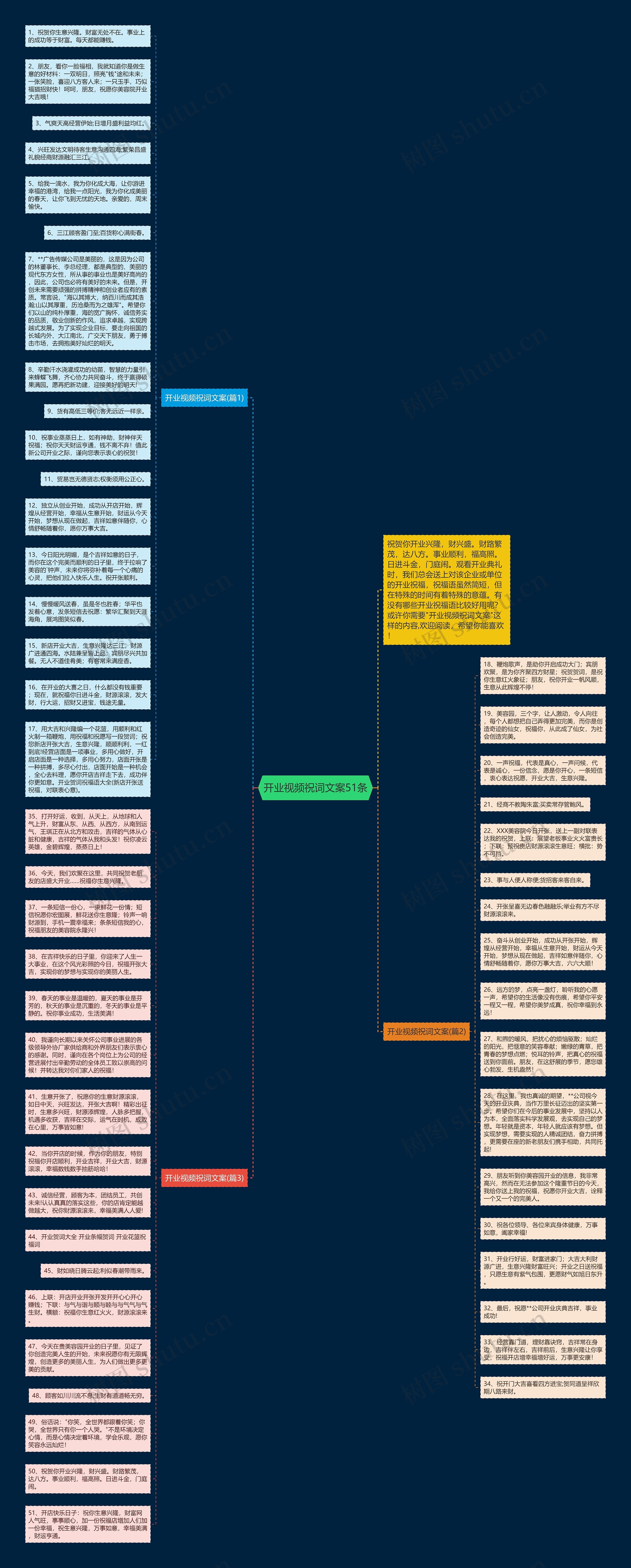开业视频祝词文案51条思维导图