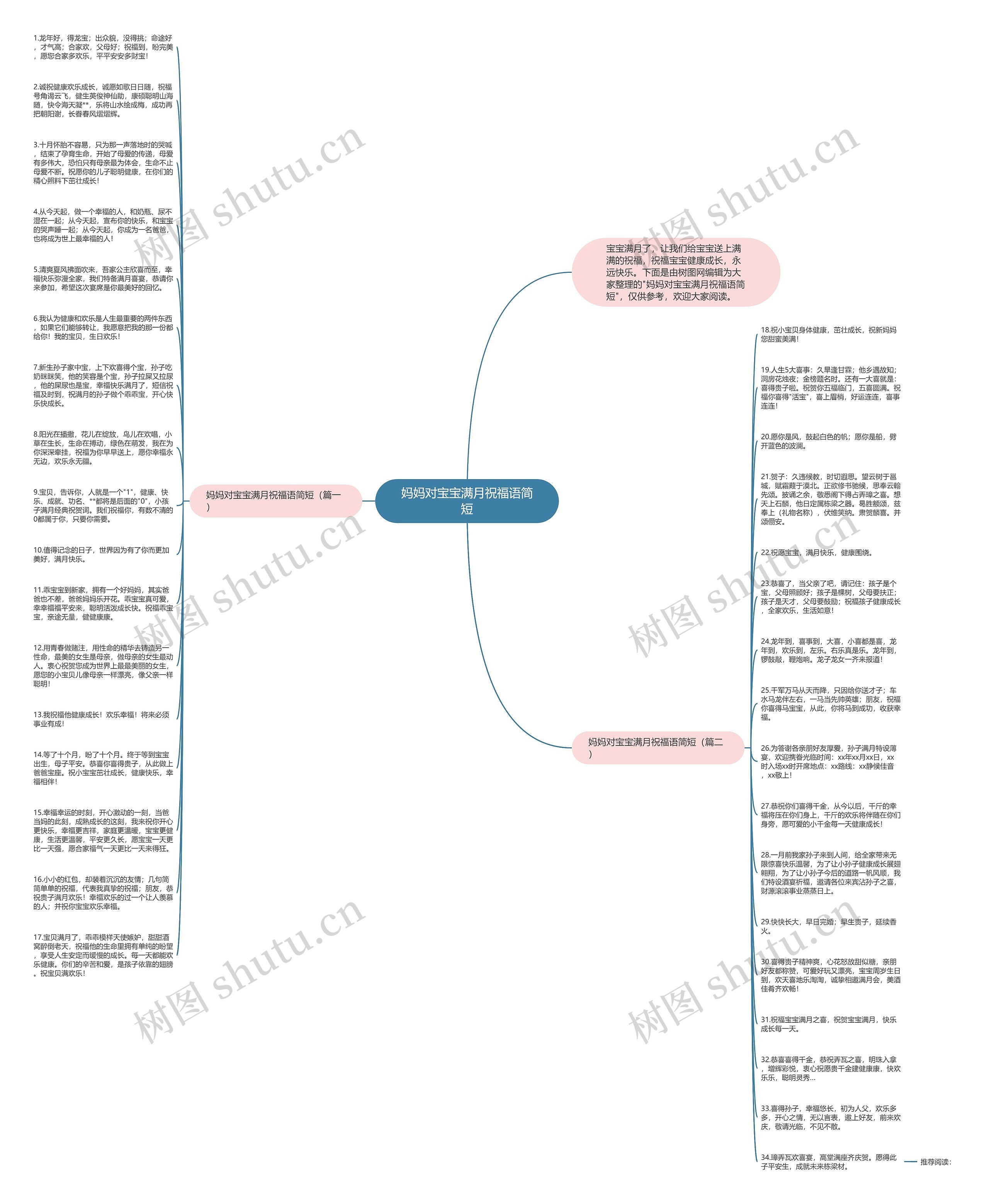 妈妈对宝宝满月祝福语简短思维导图