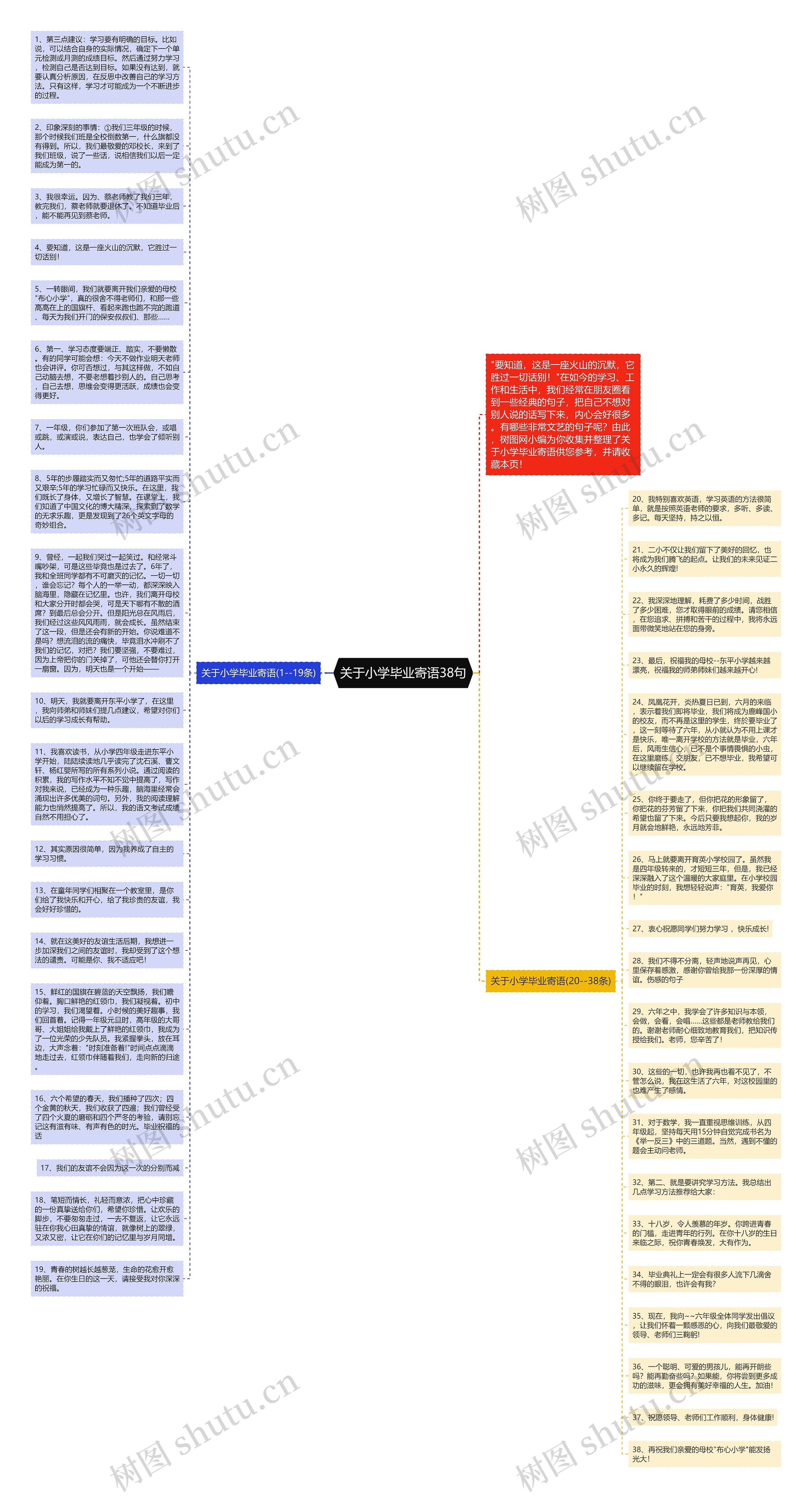 关于小学毕业寄语38句思维导图