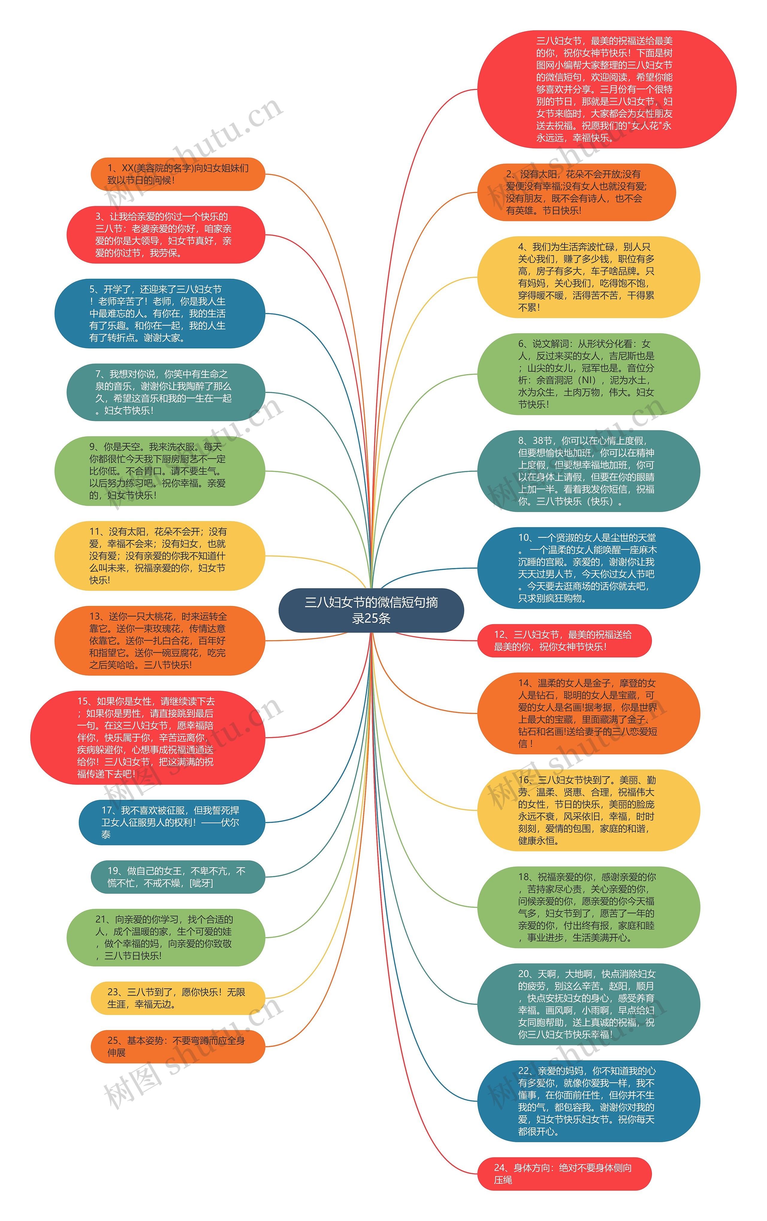三八妇女节的微信短句摘录25条思维导图