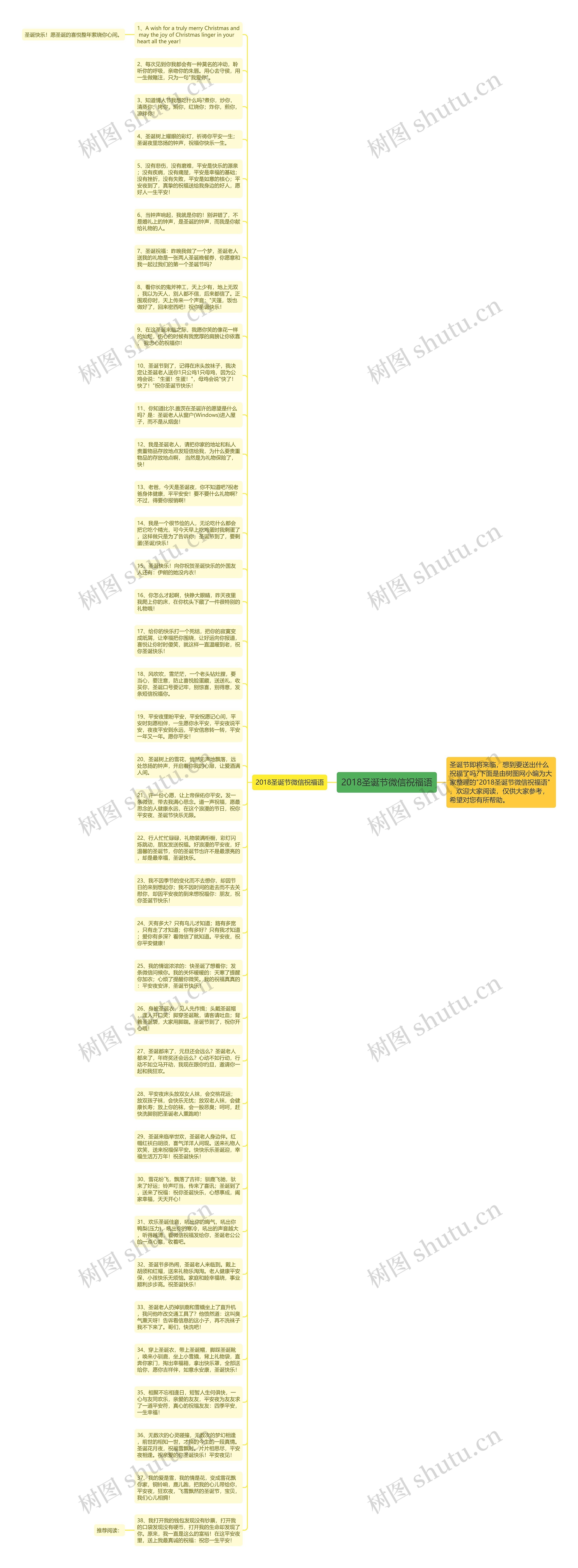 2018圣诞节微信祝福语思维导图