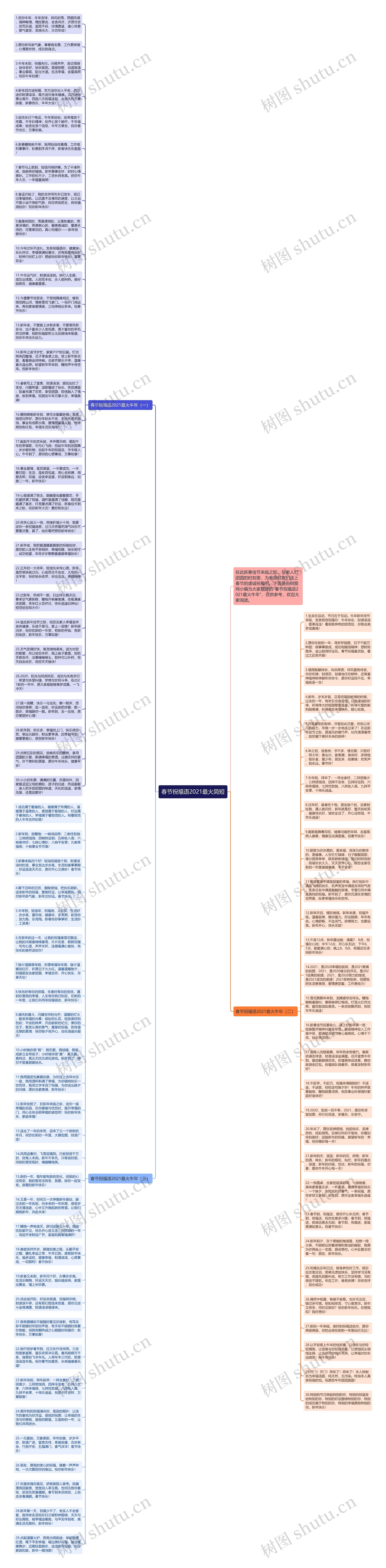 春节祝福语2021最火简短思维导图