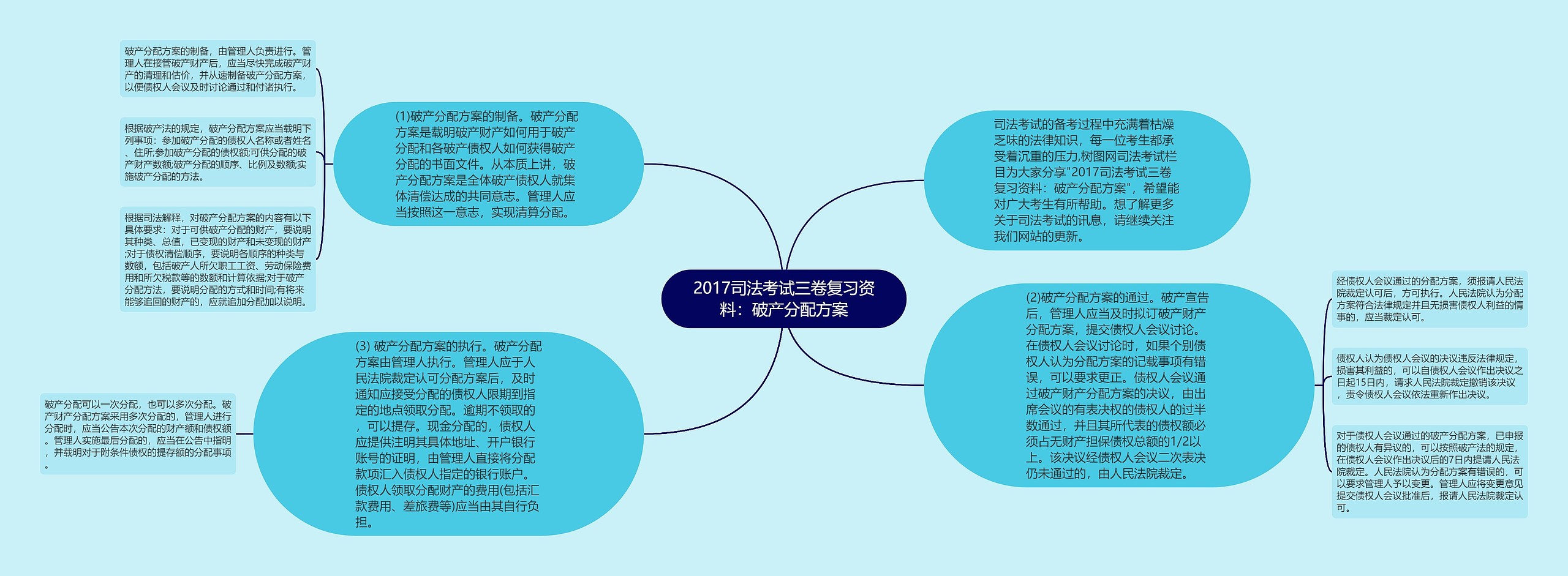 2017司法考试三卷复习资料：破产分配方案