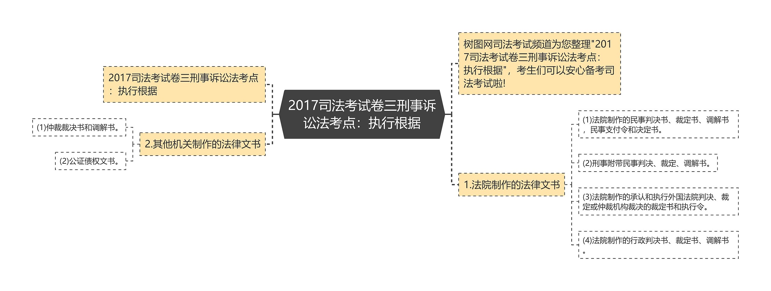 2017司法考试卷三刑事诉讼法考点：执行根据思维导图