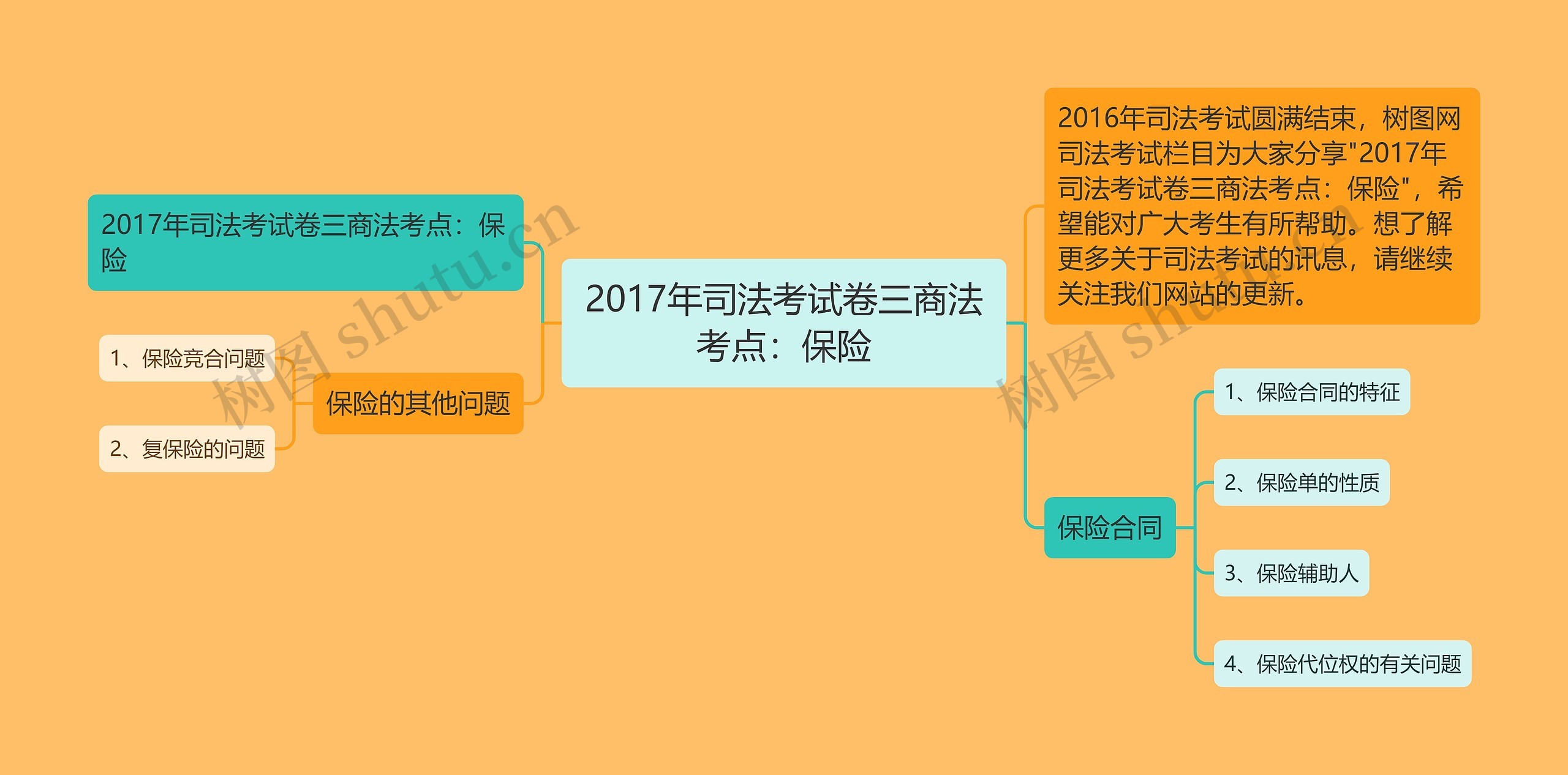 2017年司法考试卷三商法考点：保险