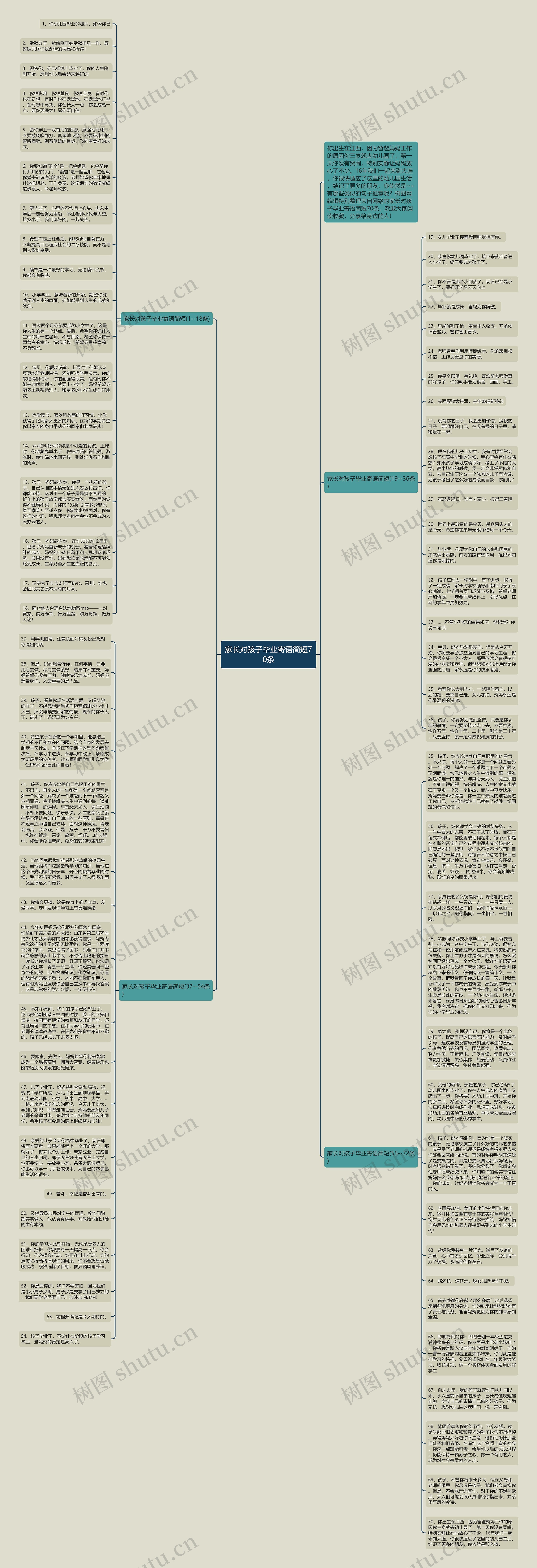 家长对孩子毕业寄语简短70条思维导图