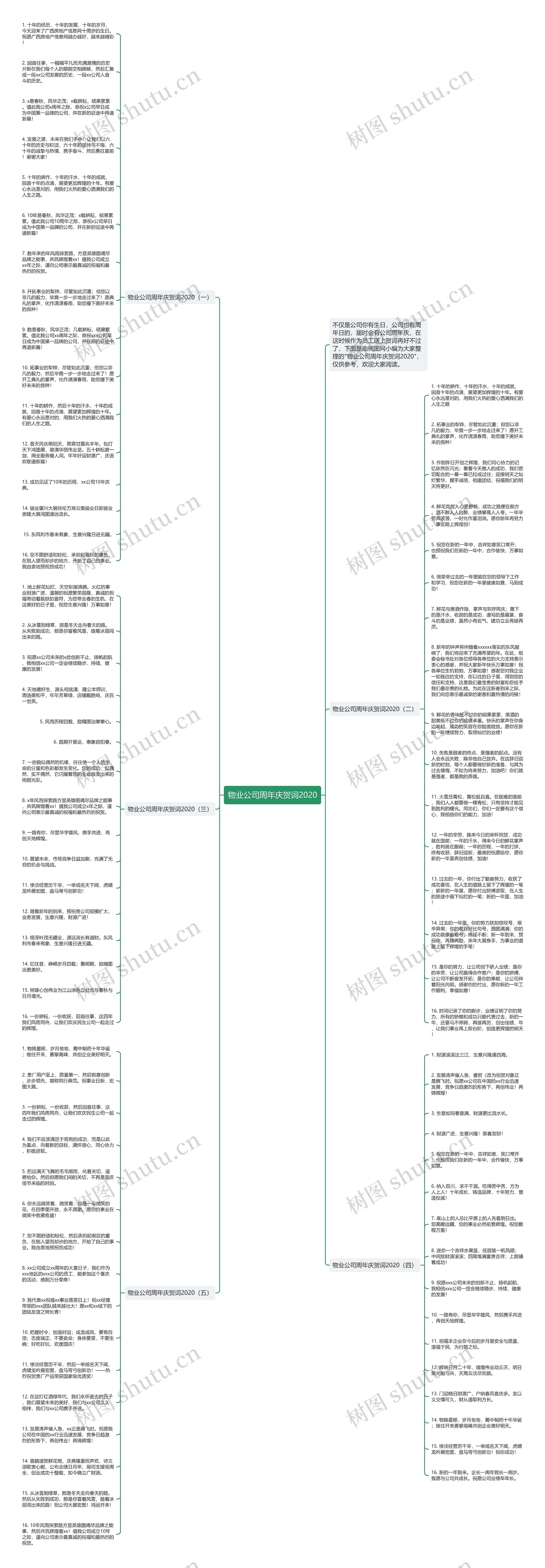 物业公司周年庆贺词2020思维导图