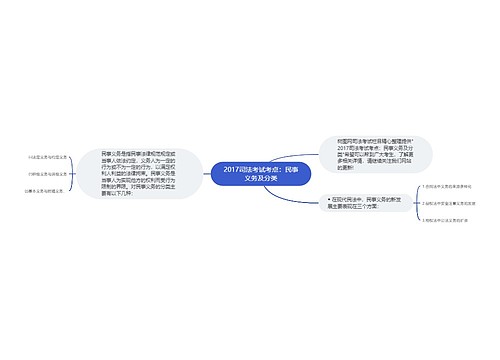 2017司法考试考点：民事义务及分类