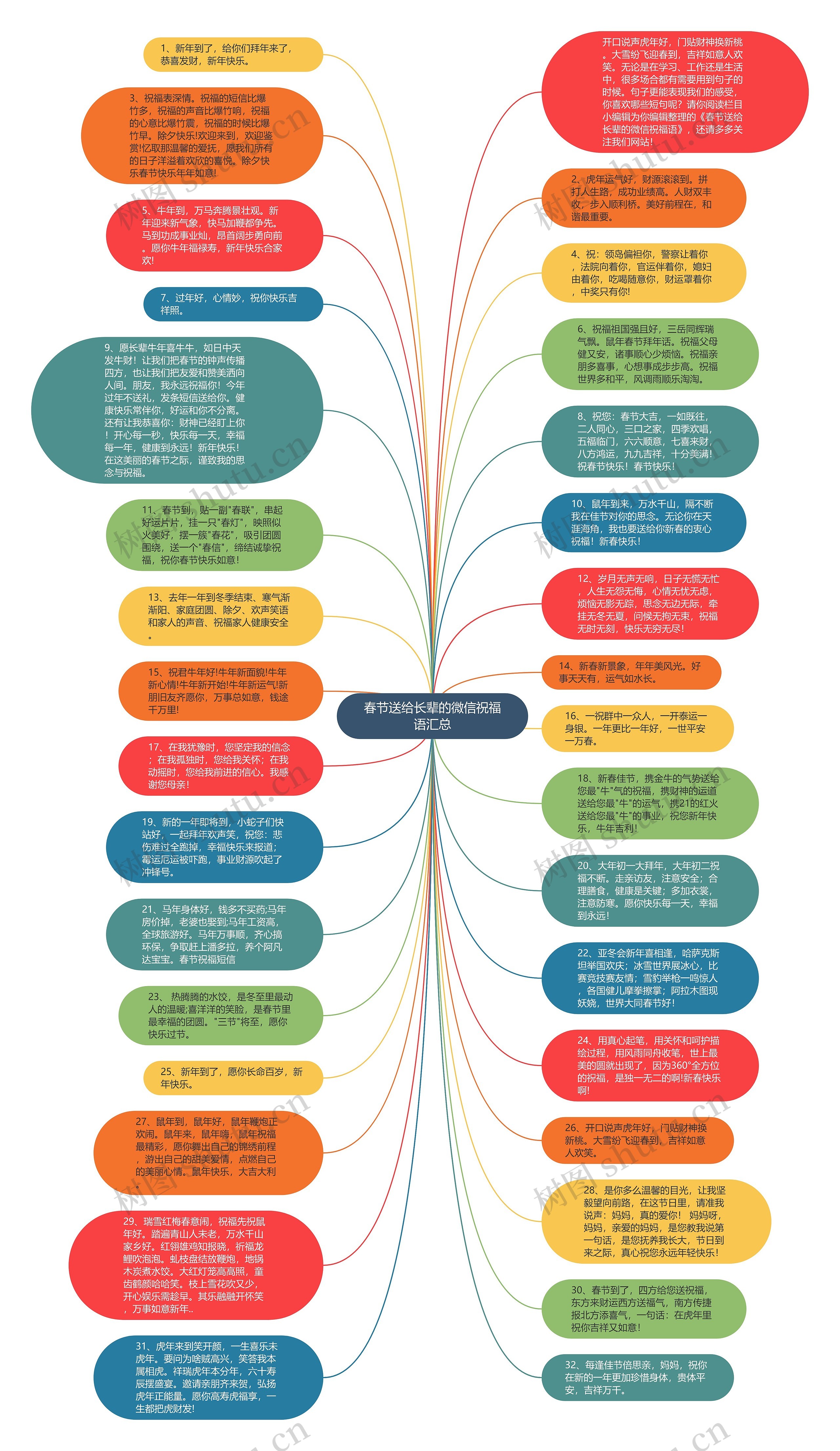 春节送给长辈的微信祝福语汇总思维导图