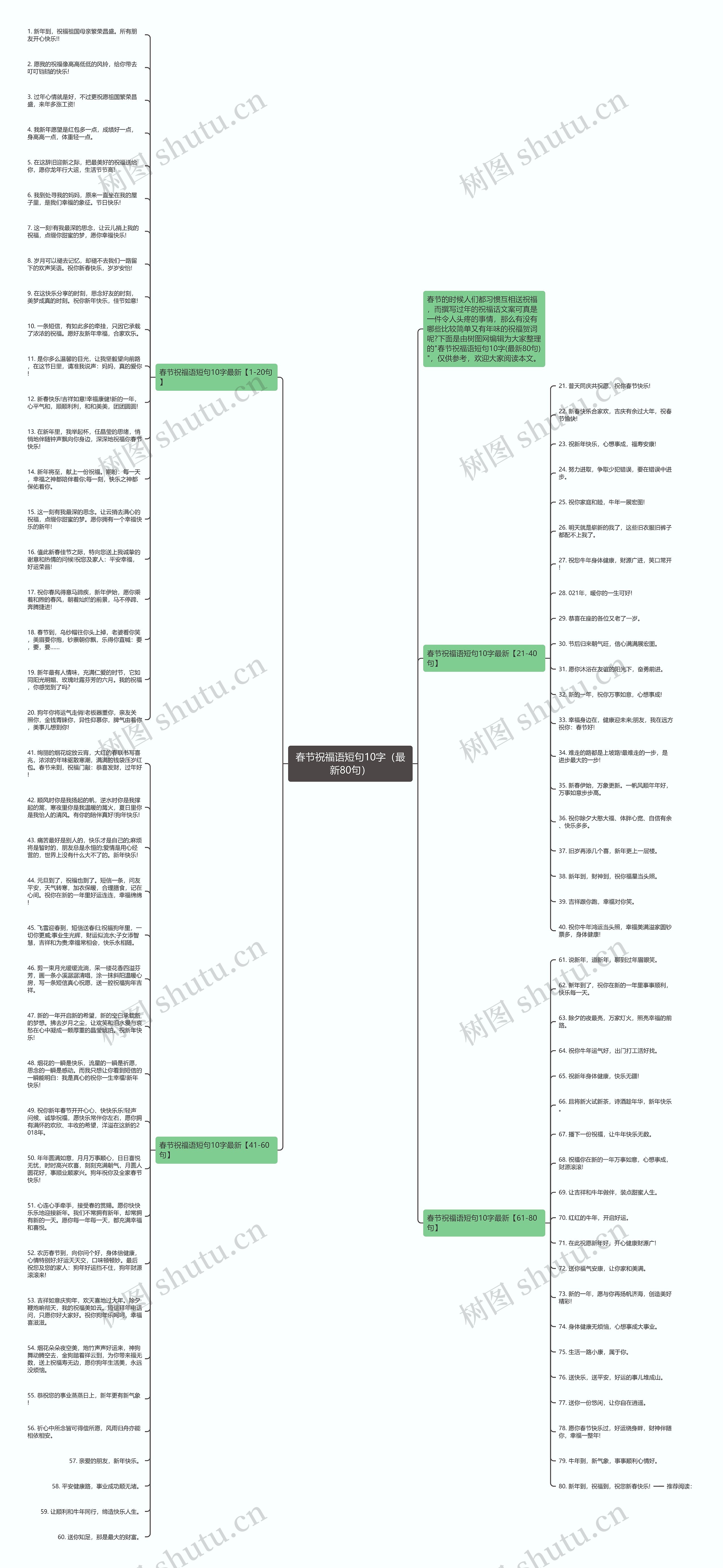 春节祝福语短句10字（最新80句）思维导图