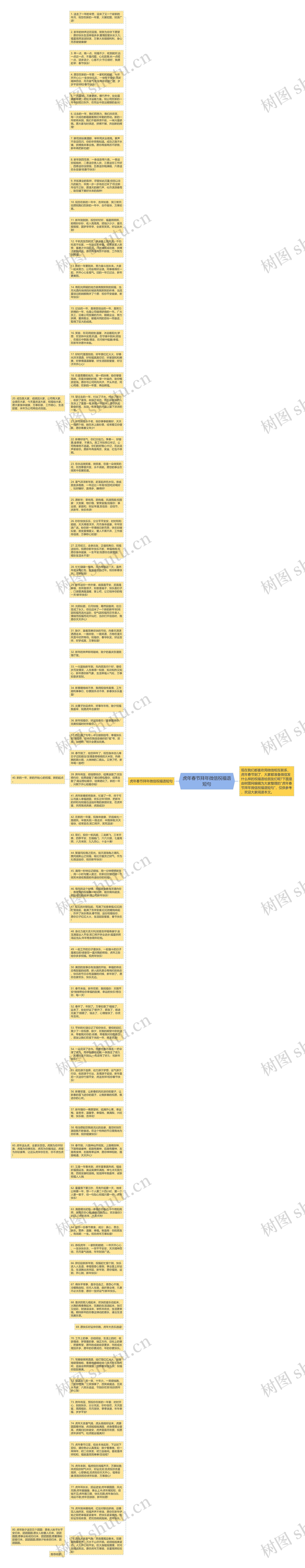 虎年春节拜年微信祝福语短句思维导图