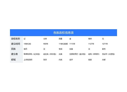 ﻿各族政权信息表