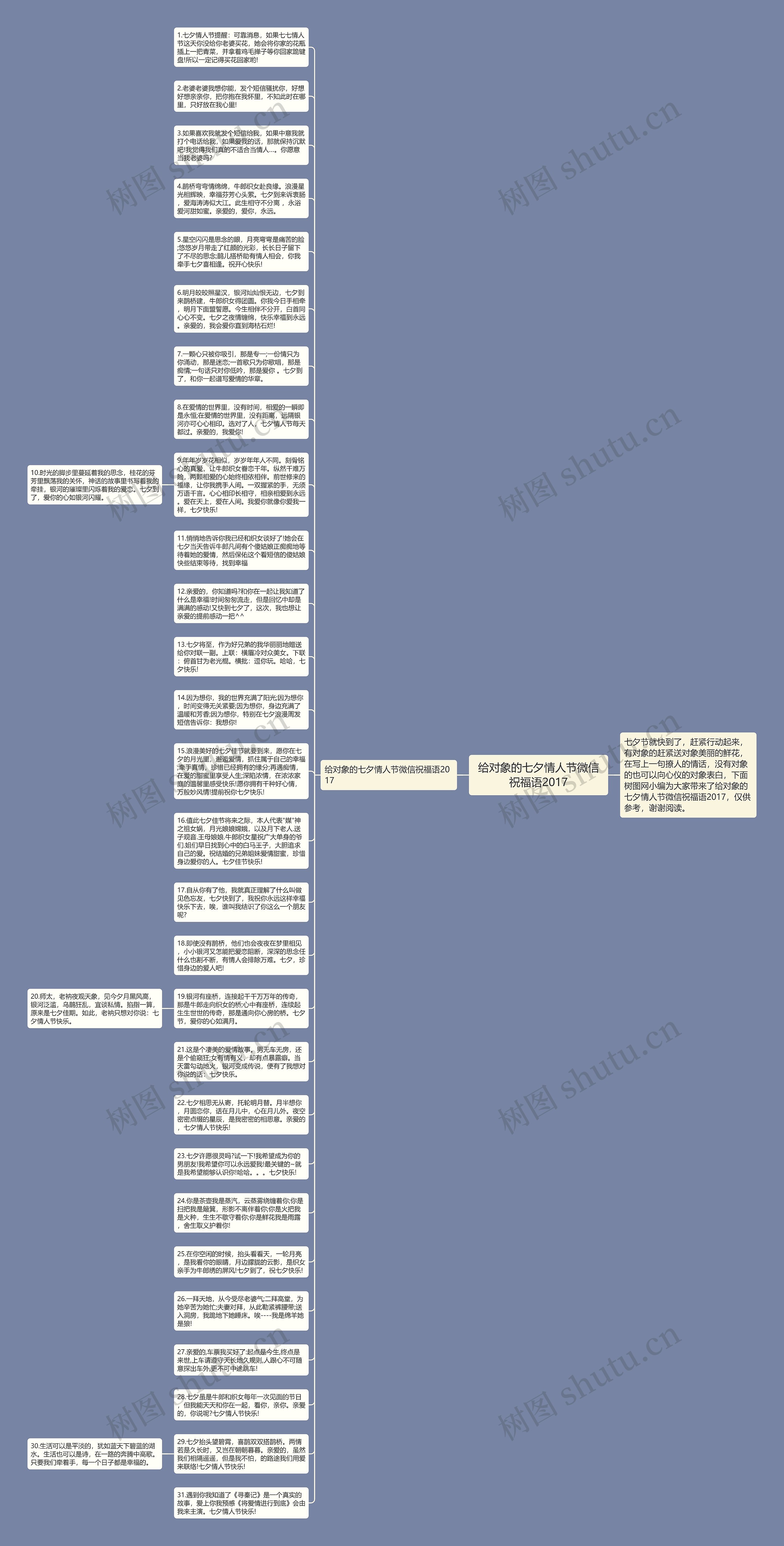给对象的七夕情人节微信祝福语2017思维导图