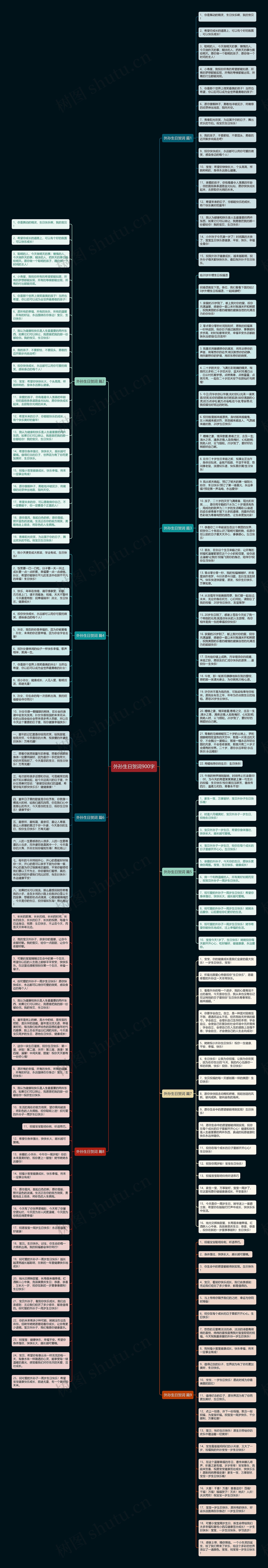 外孙生日贺词900字思维导图
