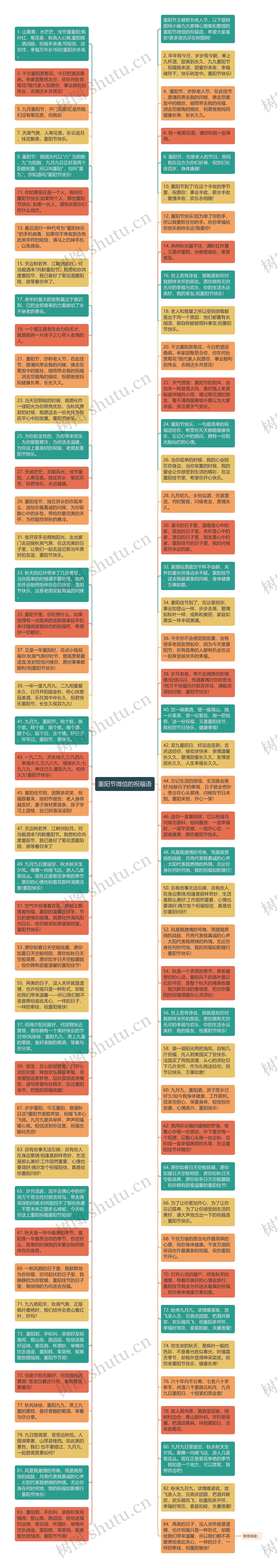 重阳节微信的祝福语思维导图