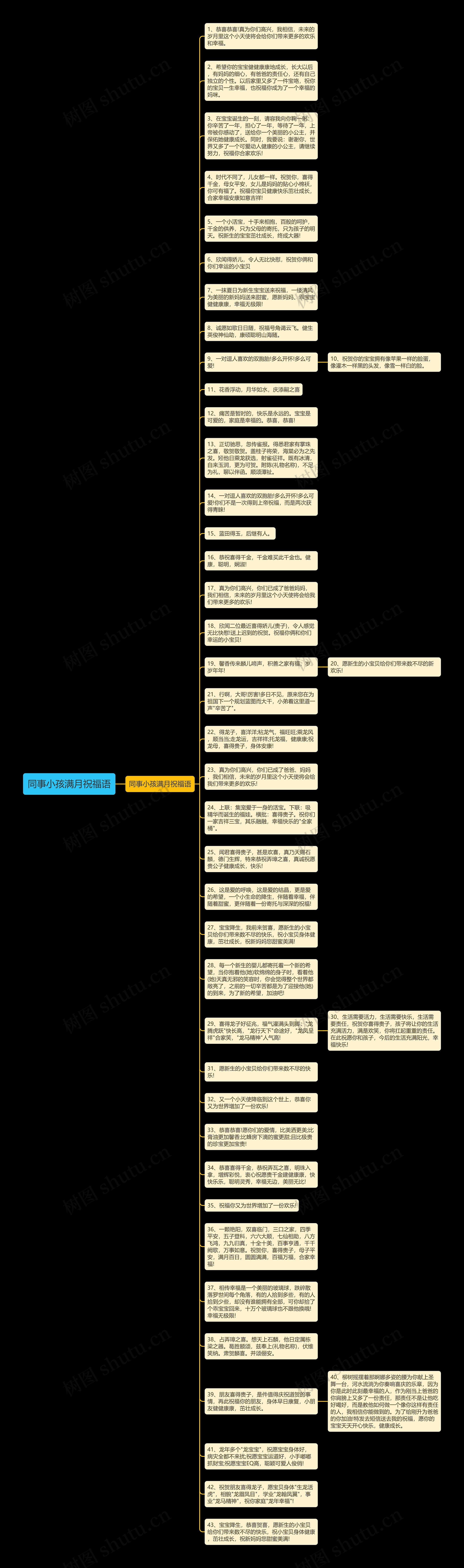 同事小孩满月祝福语思维导图