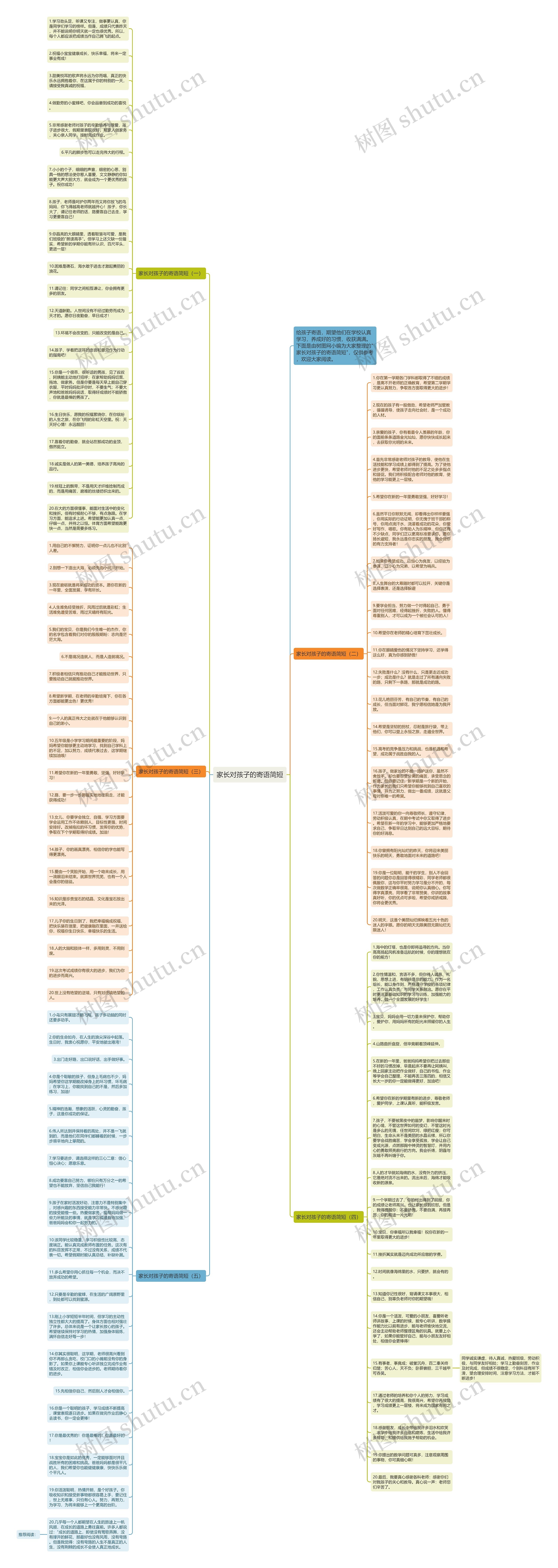 家长对孩子的寄语简短思维导图