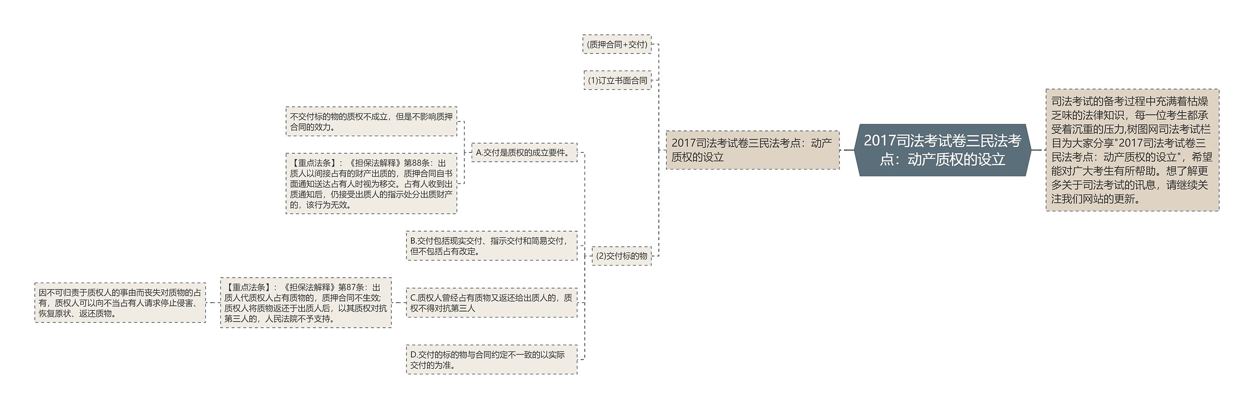 2017司法考试卷三民法考点：动产质权的设立思维导图