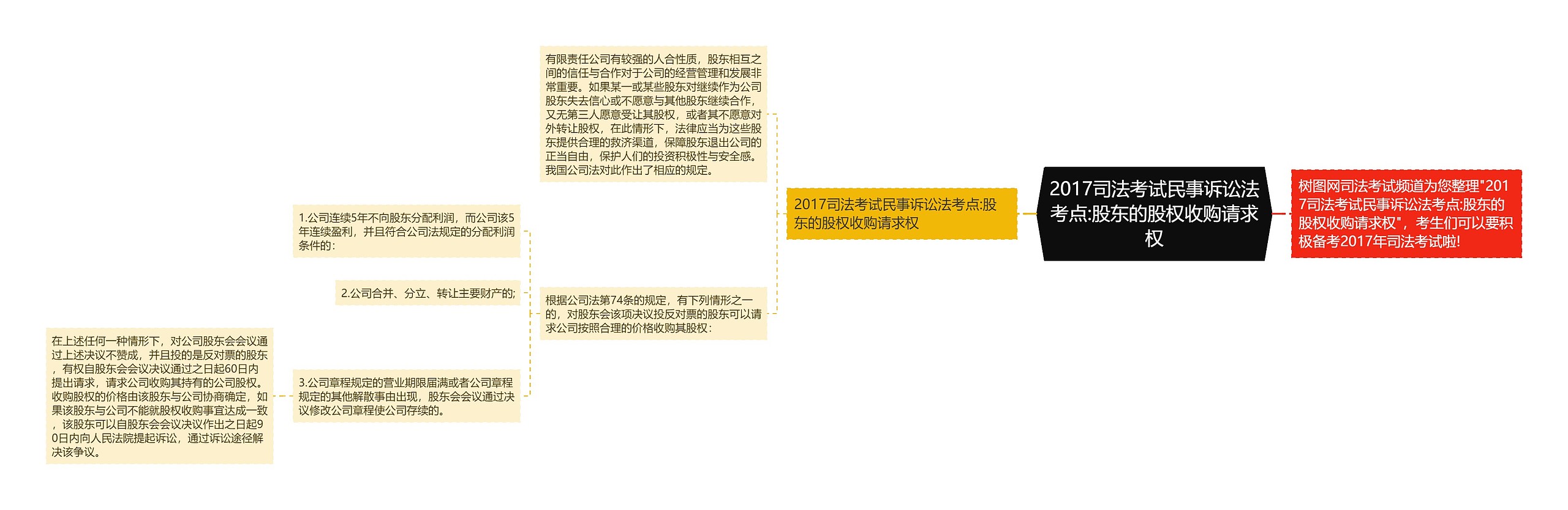 2017司法考试民事诉讼法考点:股东的股权收购请求权