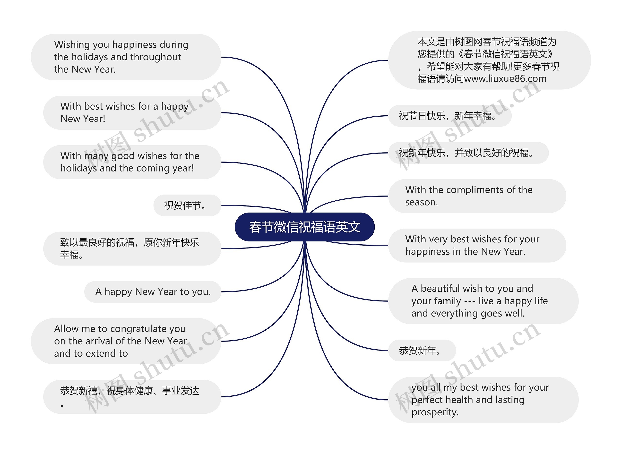 春节微信祝福语英文思维导图