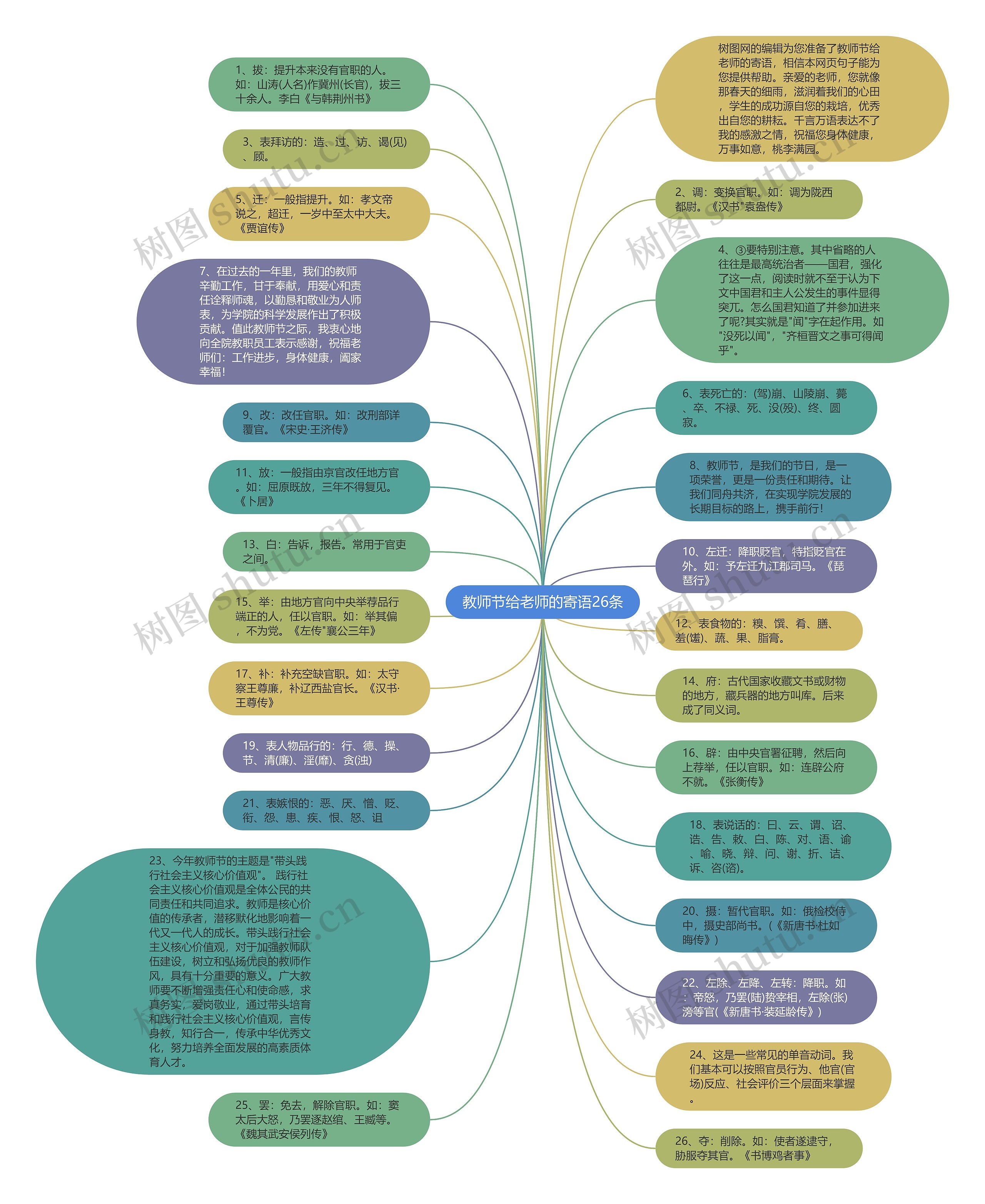 教师节给老师的寄语26条思维导图