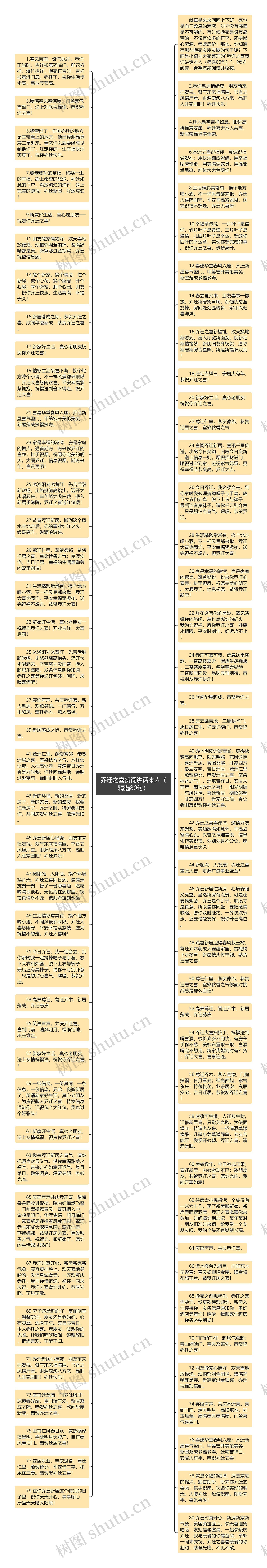 乔迁之喜贺词讲话本人（精选80句）思维导图