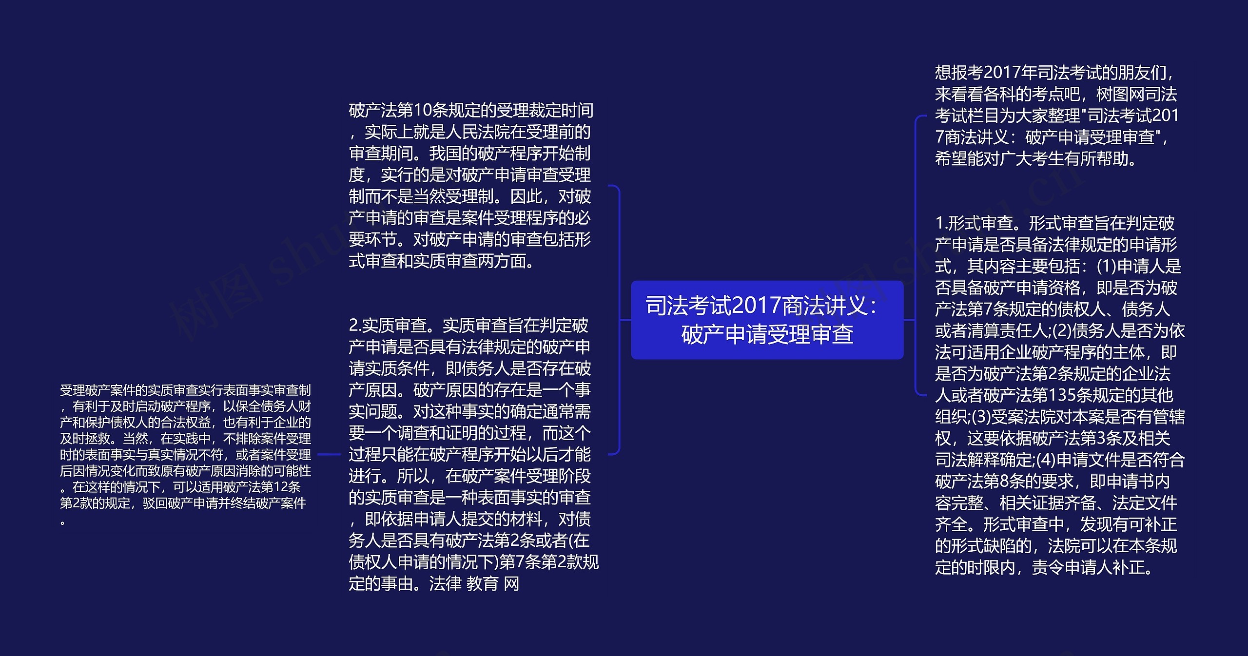 司法考试2017商法讲义：破产申请受理审查思维导图