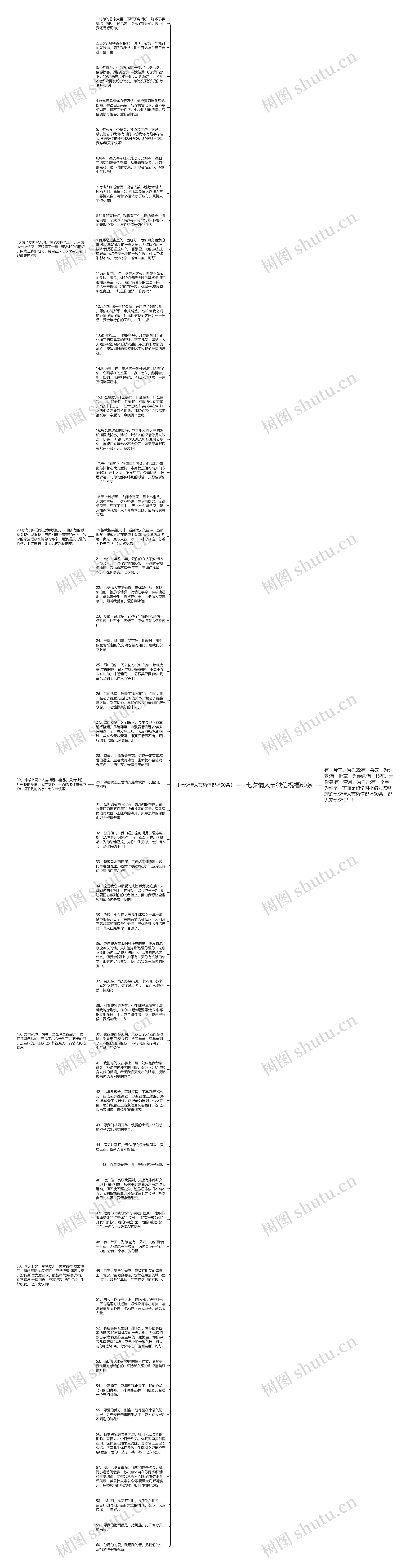 七夕情人节微信祝福60条思维导图