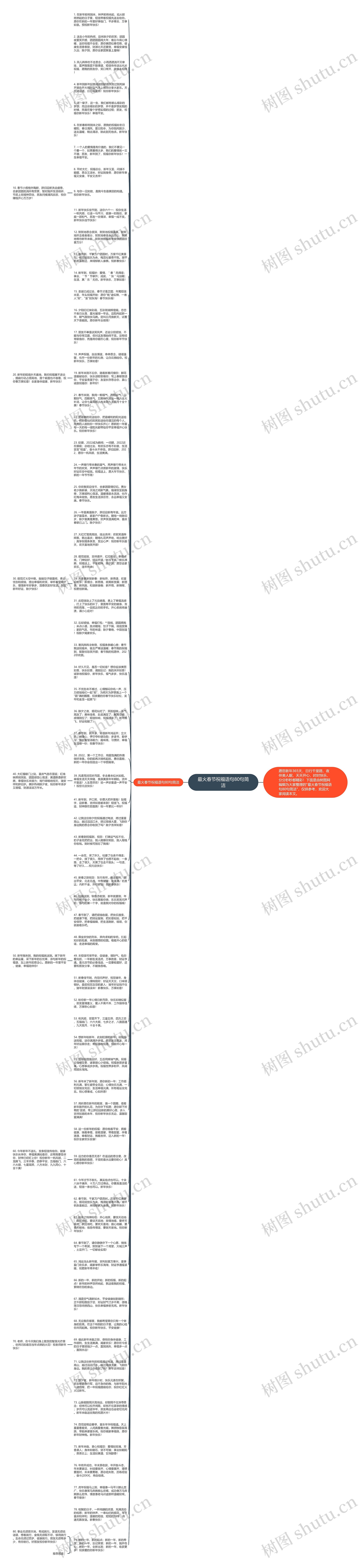 最火春节祝福语句80句简洁思维导图