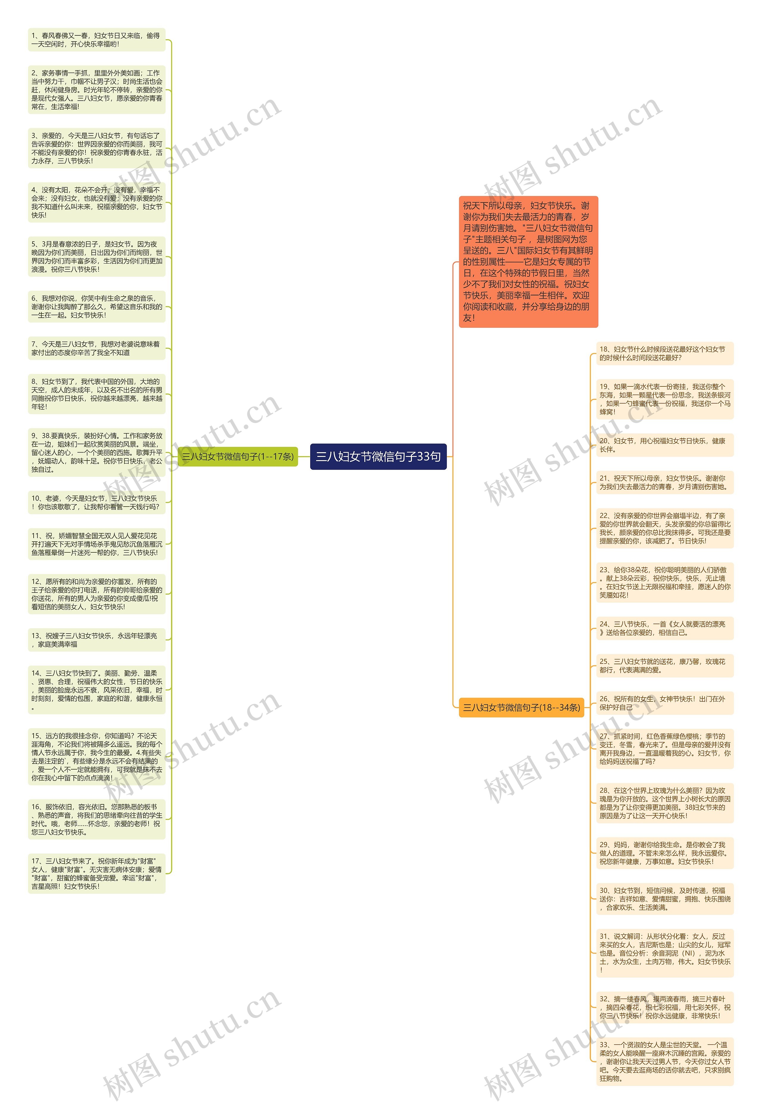 三八妇女节微信句子33句思维导图