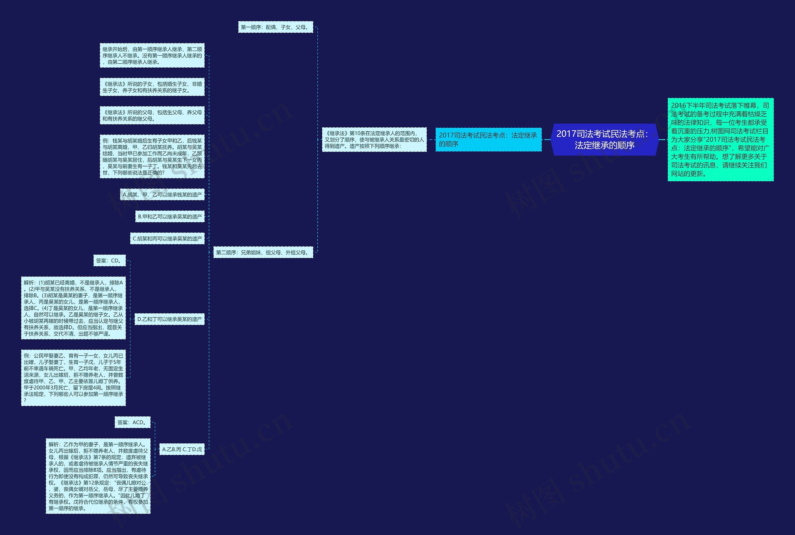 2017司法考试民法考点：法定继承的顺序思维导图