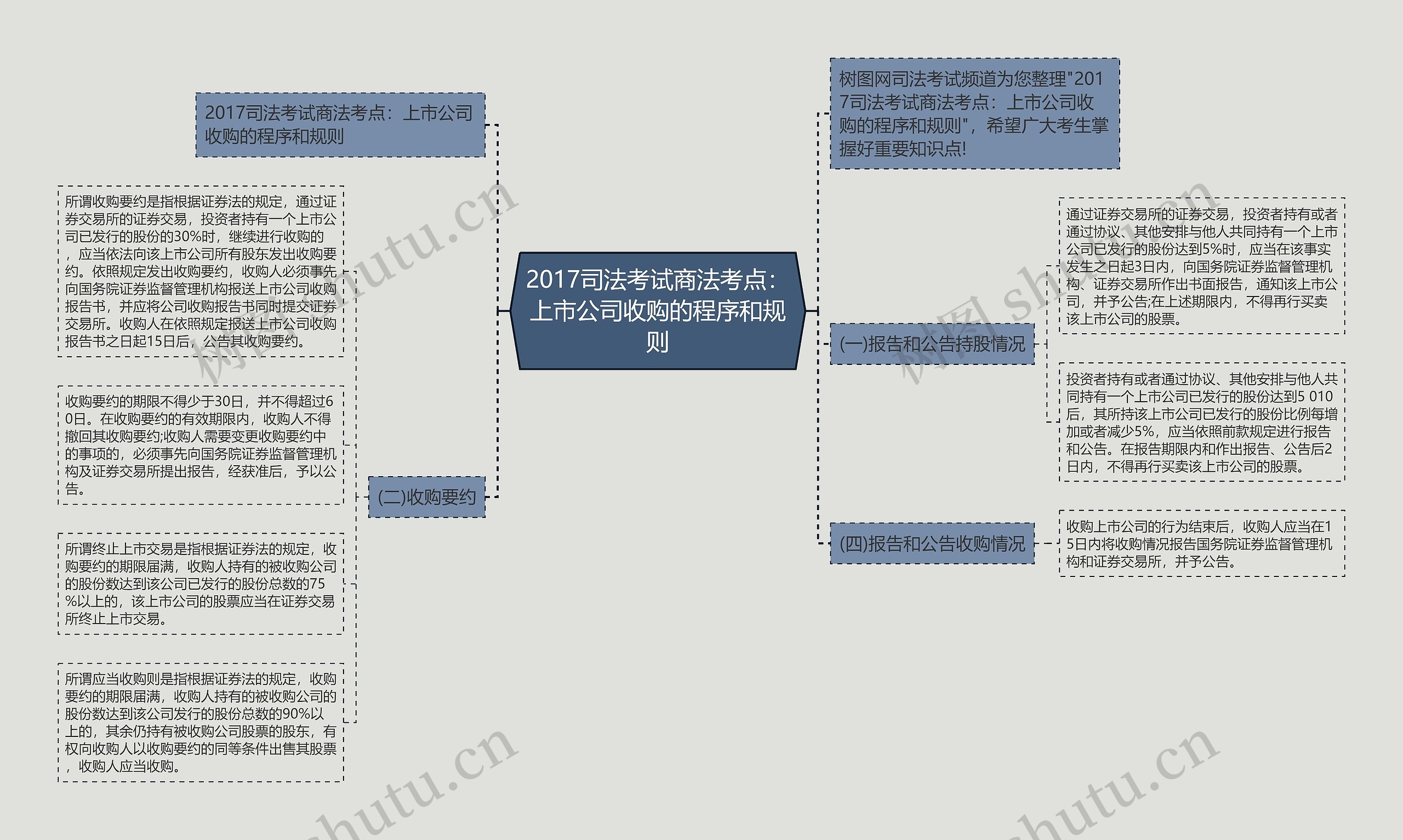 2017司法考试商法考点：上市公司收购的程序和规则思维导图