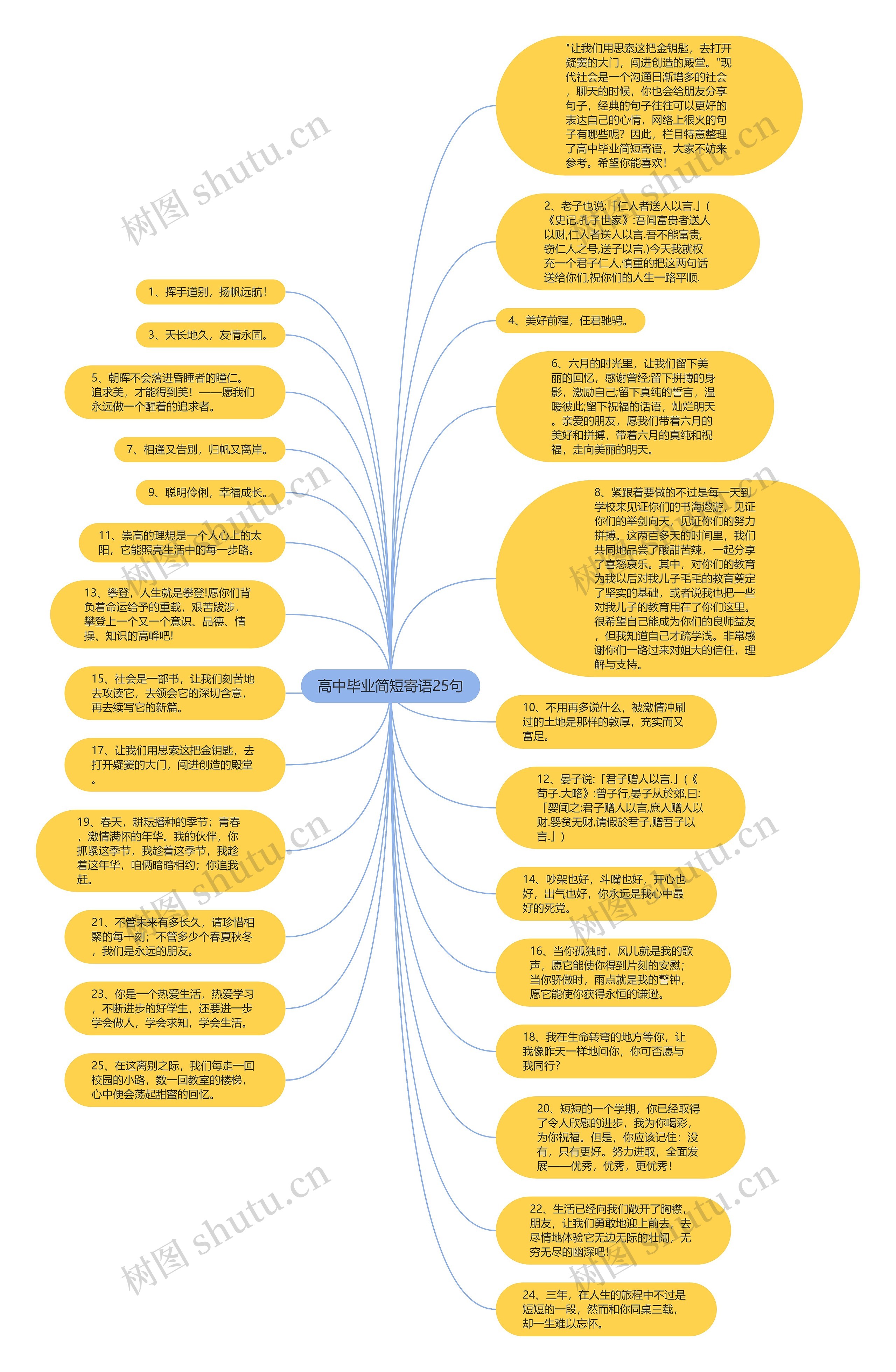 高中毕业简短寄语25句思维导图